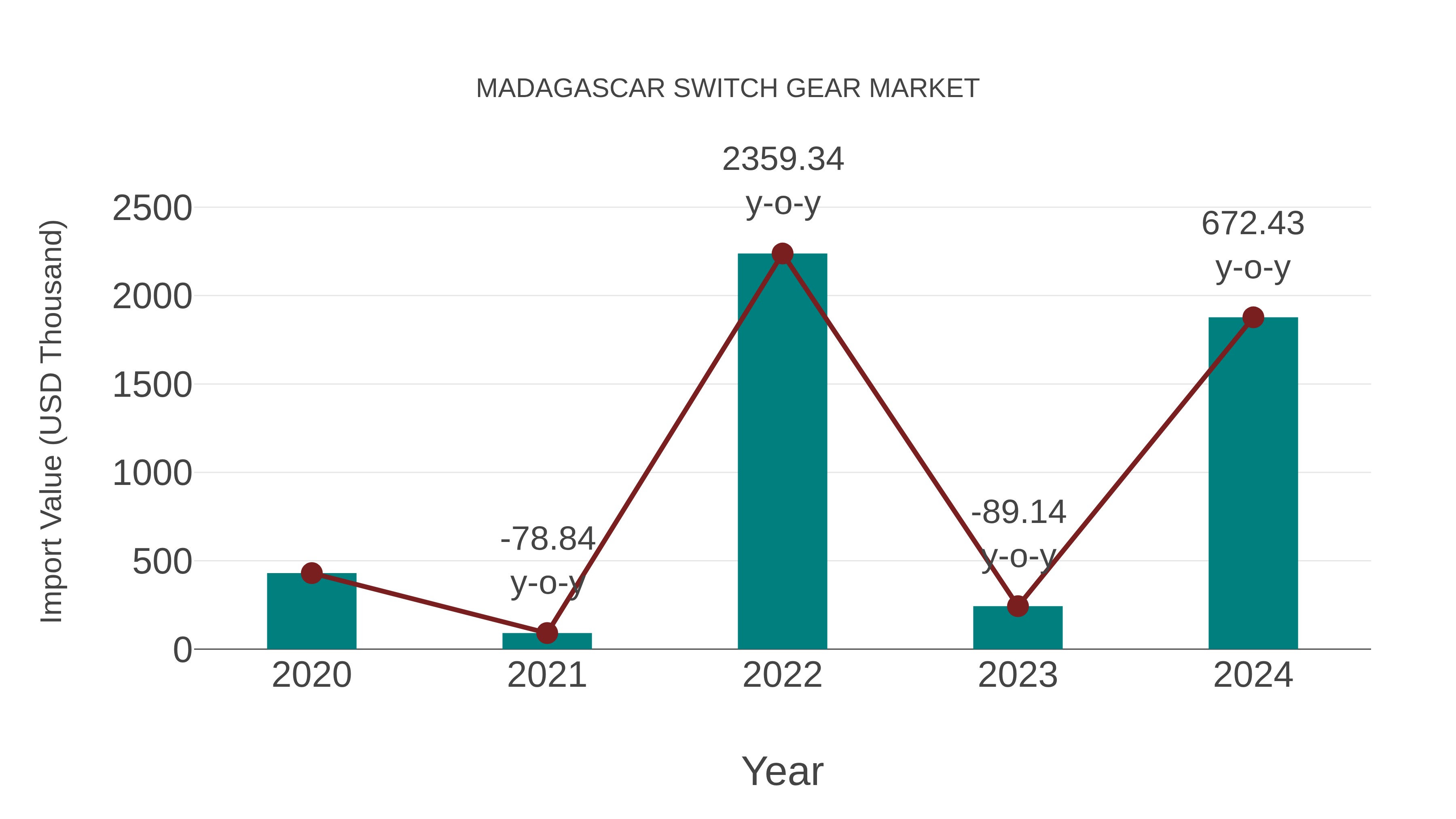 Madagascar Switch Gear Market: Import Trend Analysis