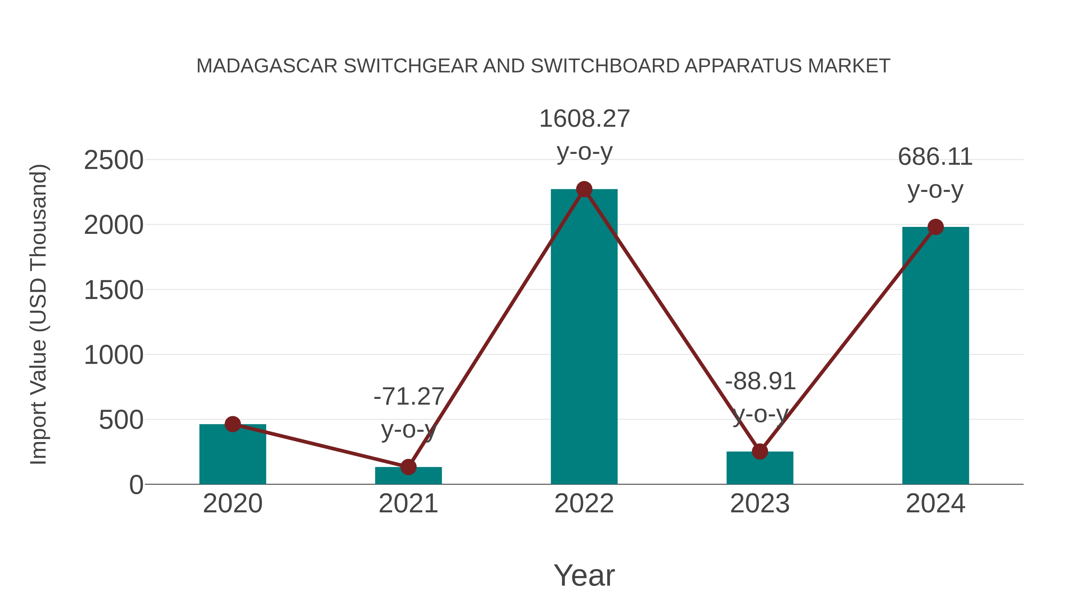  Madagascar Switchgear and Switchboard Apparatus Market: Import Trend Analysis
