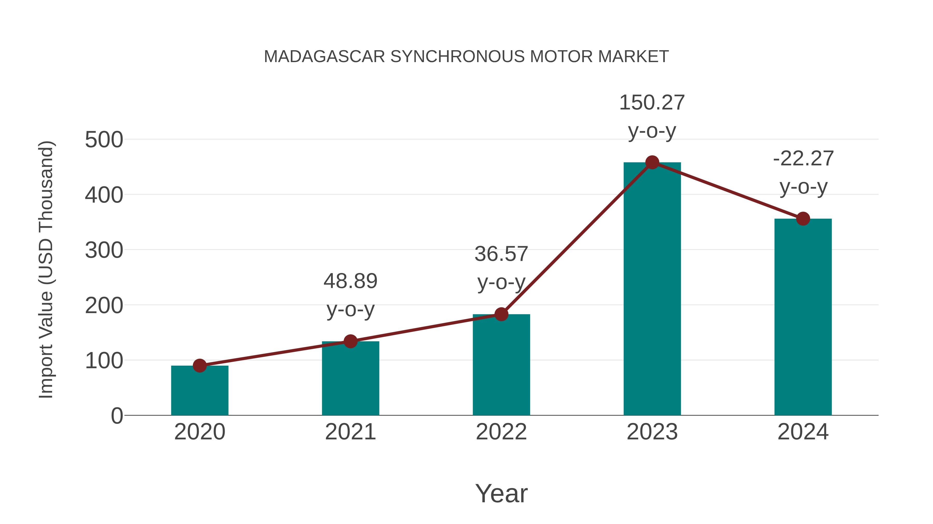 Madagascar Synchronous Motor Market: Import Trend Analysis
