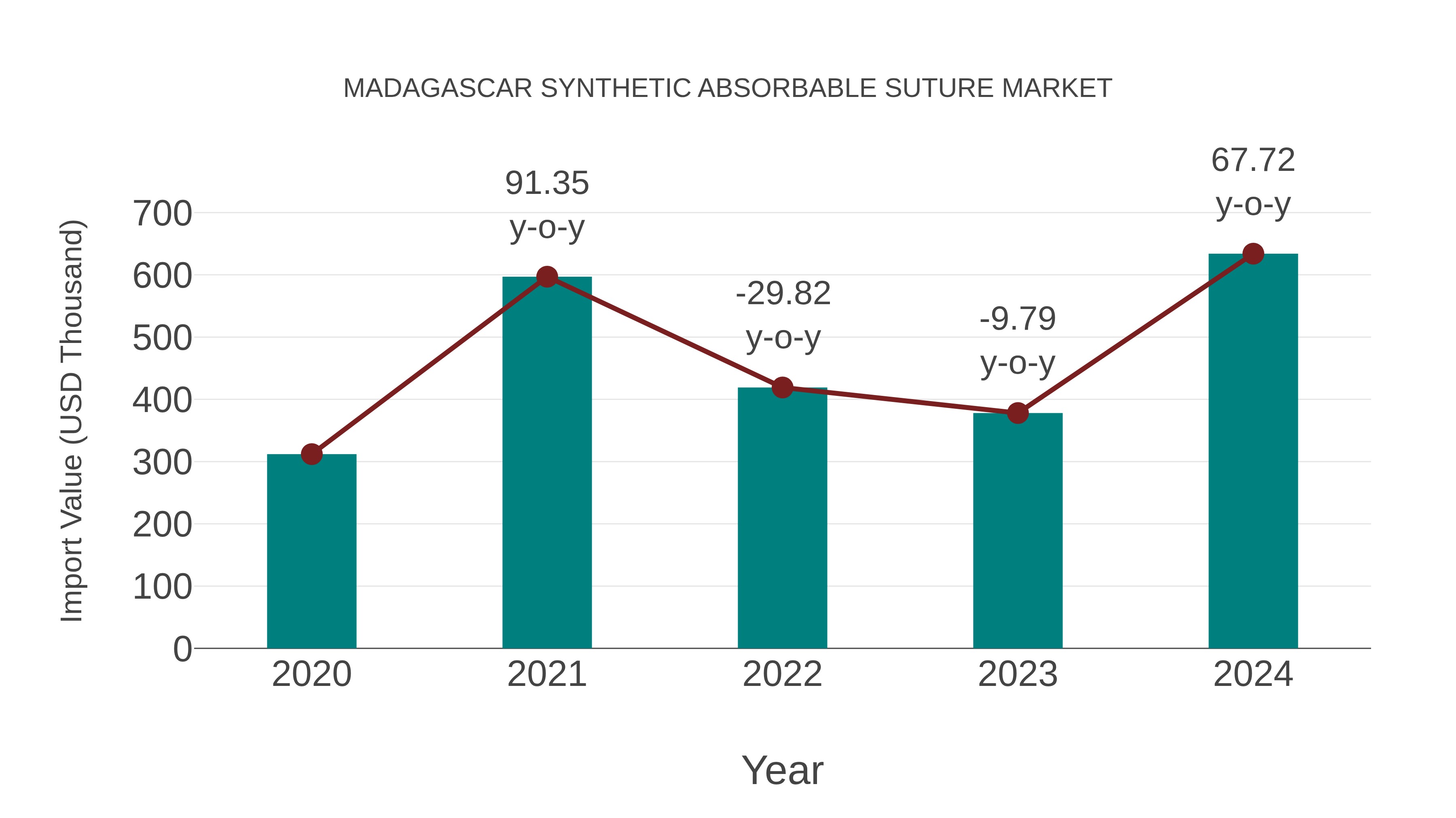  Madagascar Synthetic Absorbable Suture Market: Import Trend Analysis