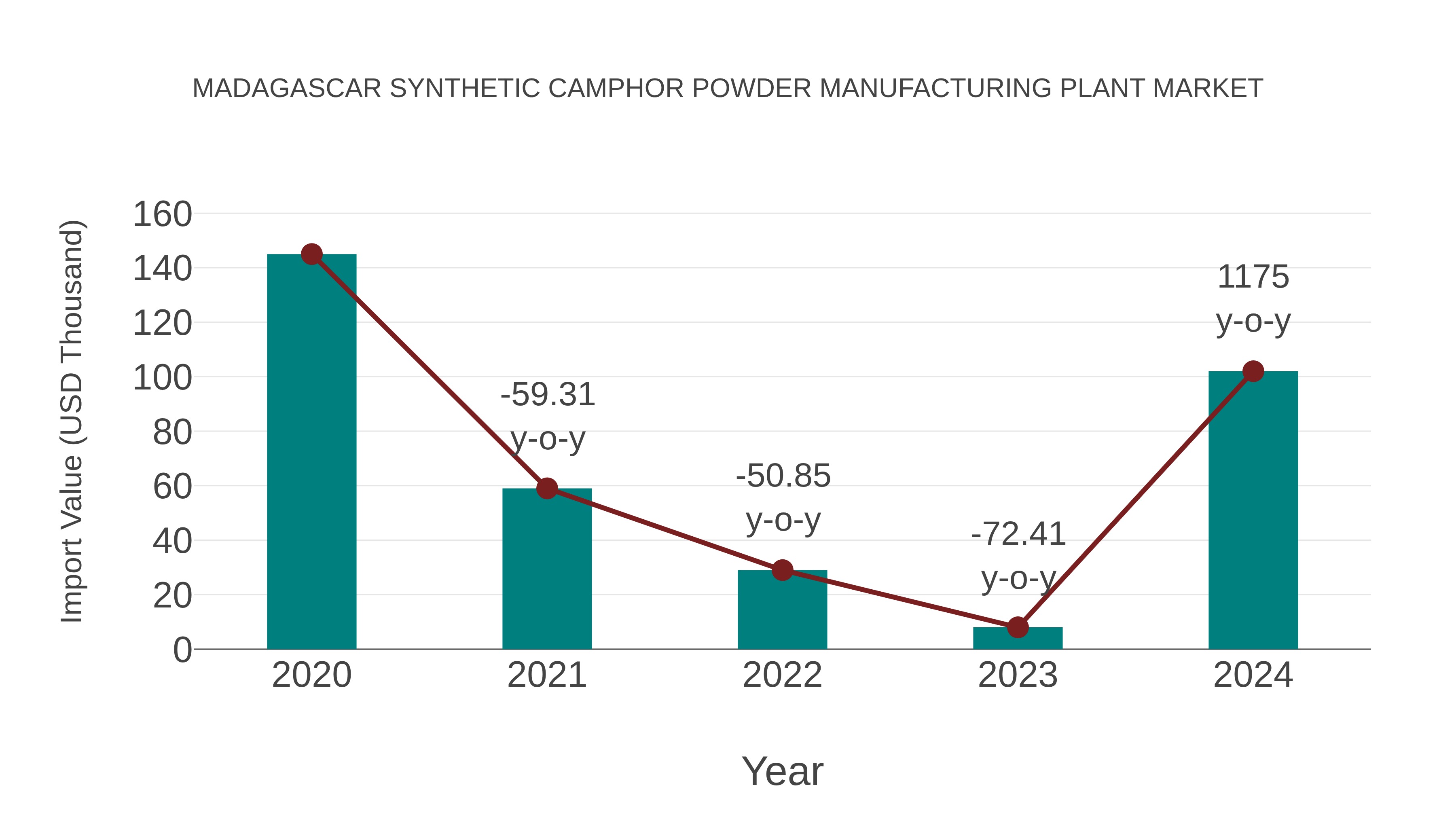 Madagascar Synthetic Camphor Powder Manufacturing Plant Market: Import Trend Analysis