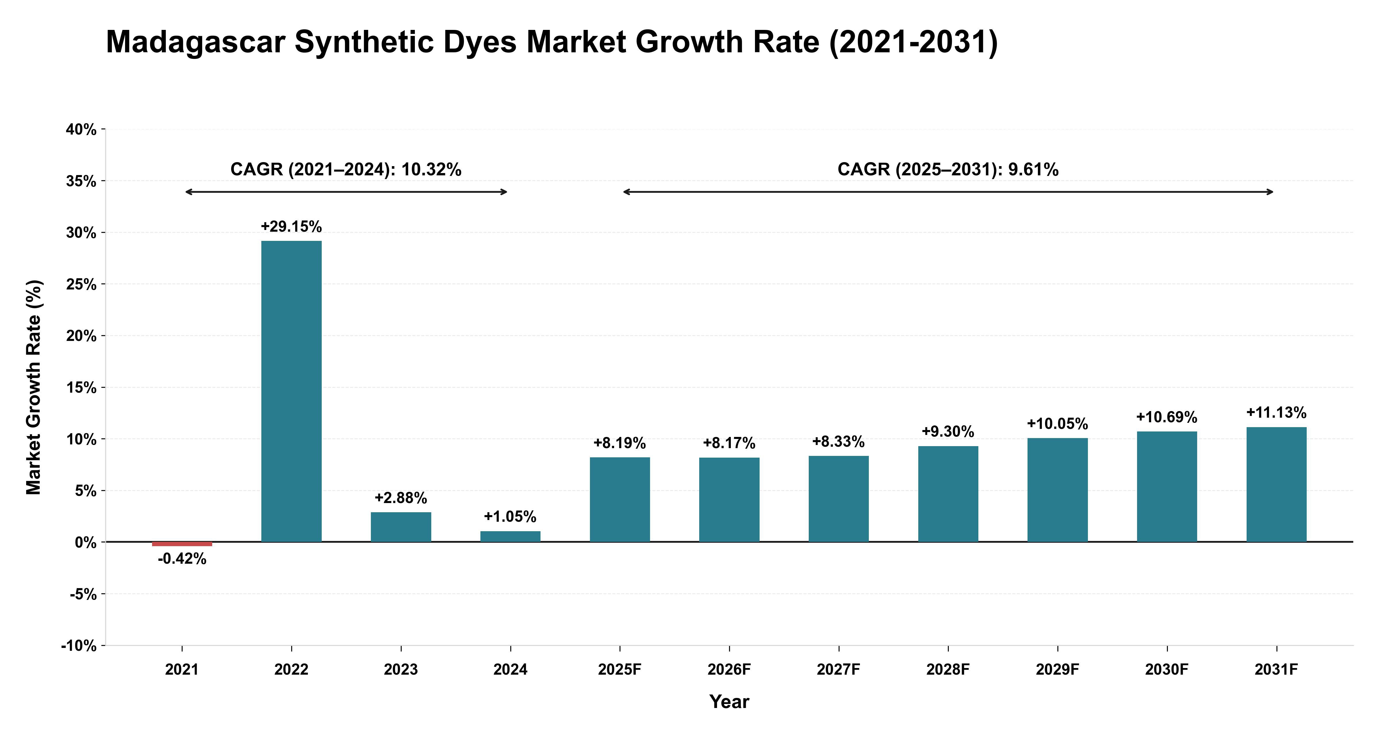 Madagascar Synthetic Dyes Market Growth Rate Analysis (2021-2031)
