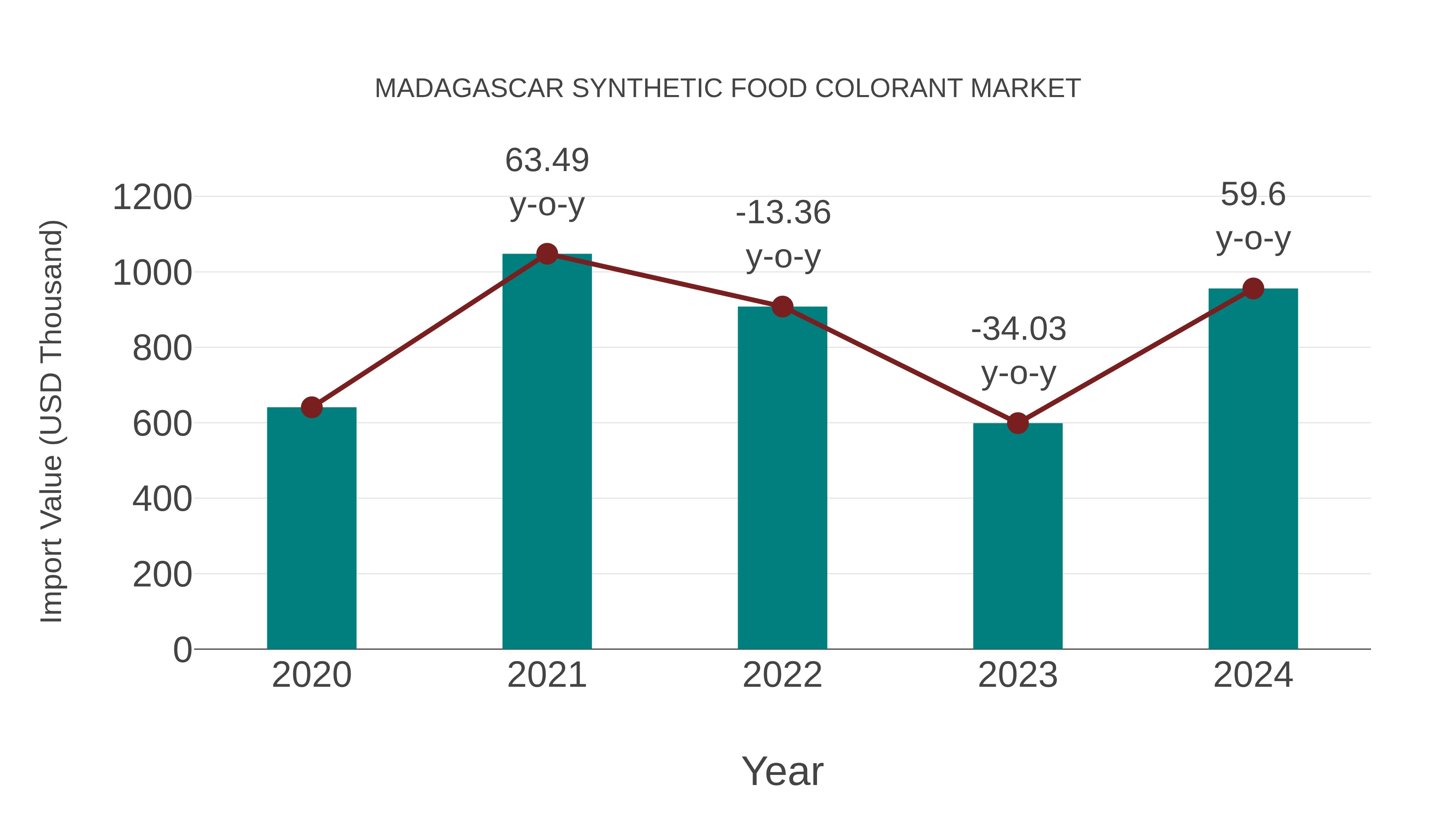 Madagascar Synthetic Food Colorant Market: Import Trend Analysis