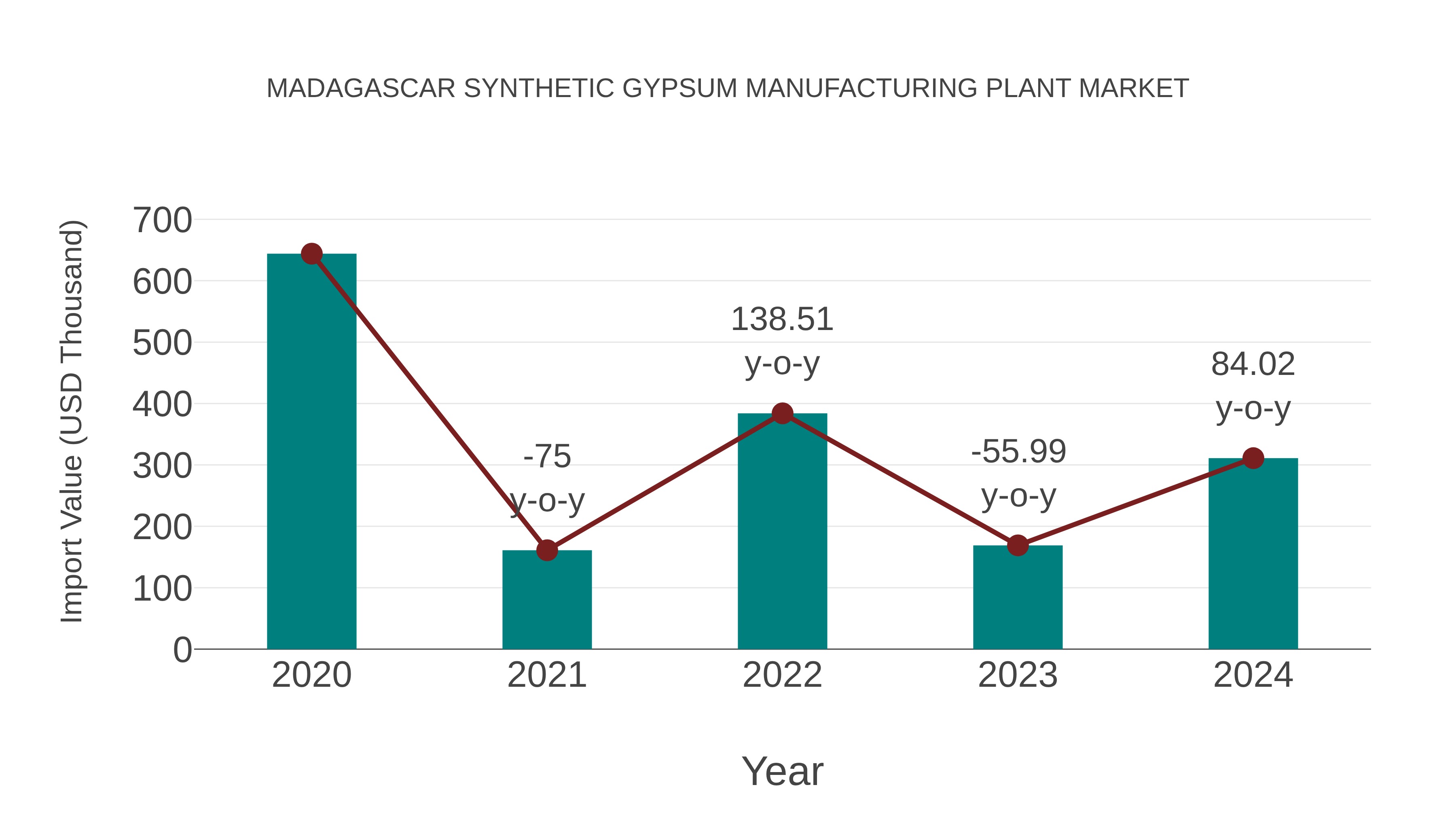 Madagascar Synthetic Gypsum Manufacturing Plant Market: Import Trend Analysis