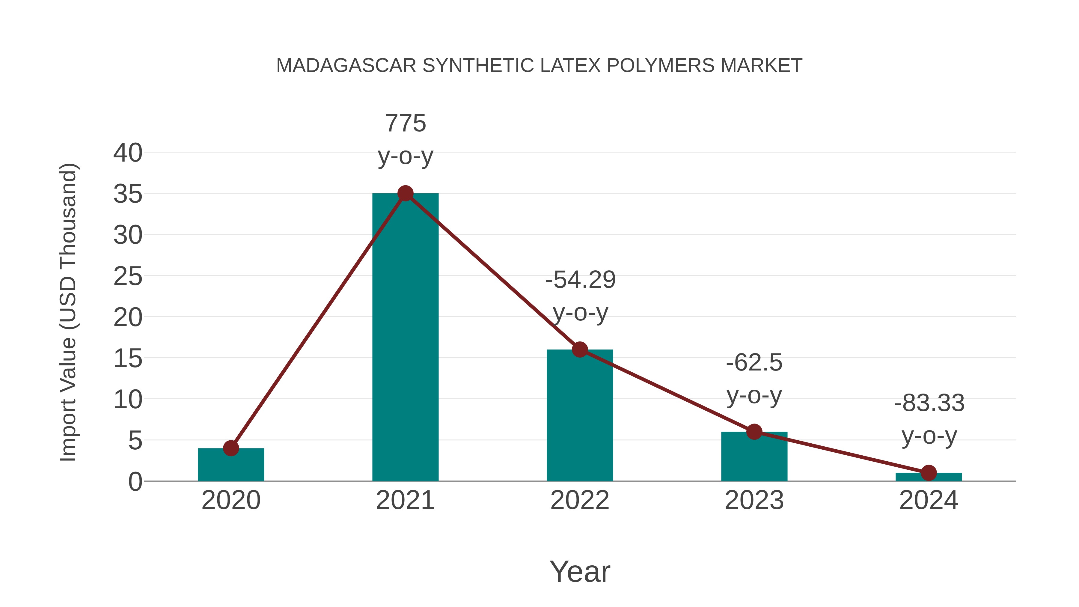  Madagascar Synthetic Latex Polymers Market: Import Trend Analysis
