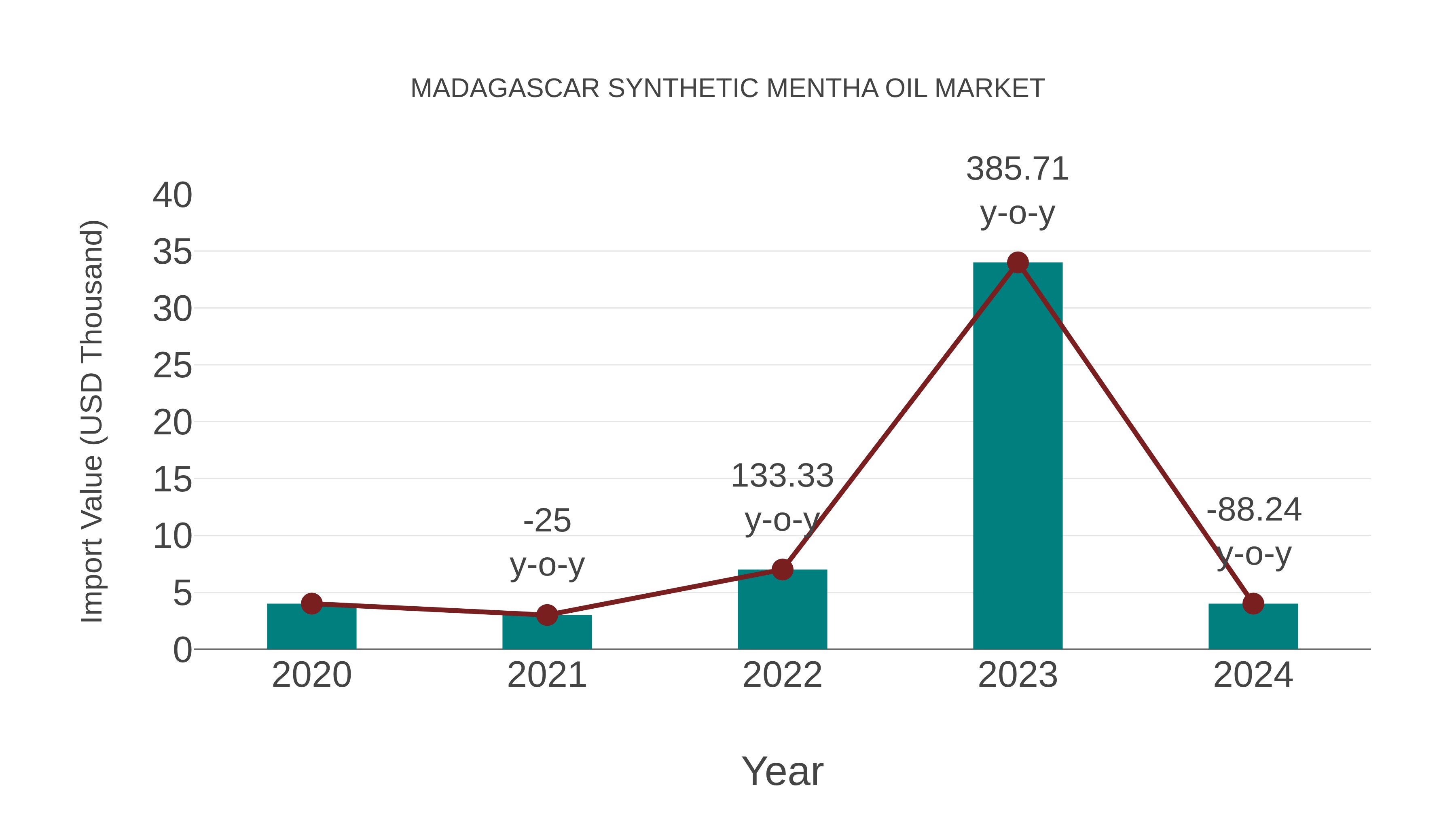 Madagascar Synthetic Mentha Oil Market: Import Trend Analysis