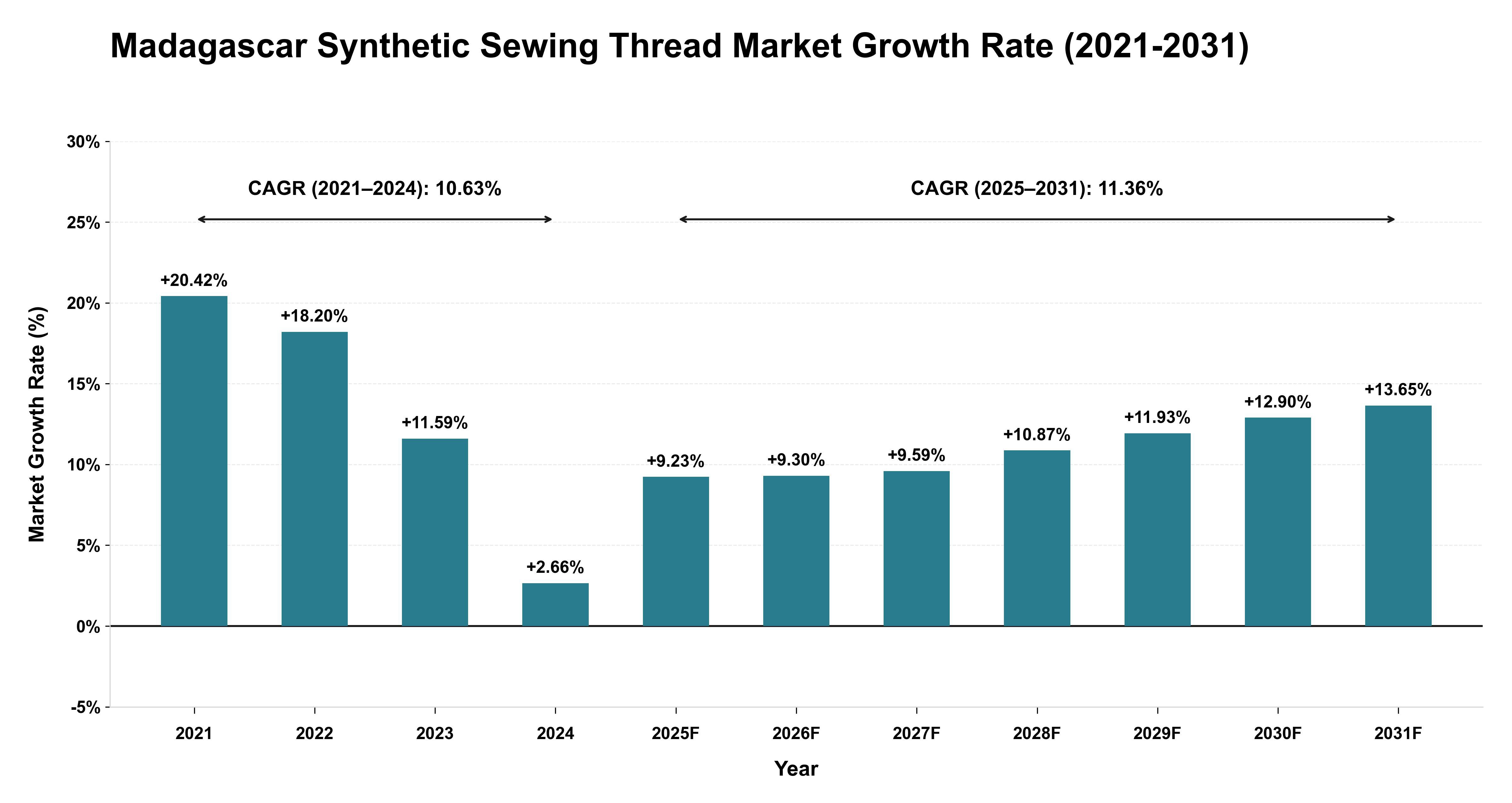 Madagascar Synthetic Sewing Thread Market Growth Rate Analysis (2021-2031)