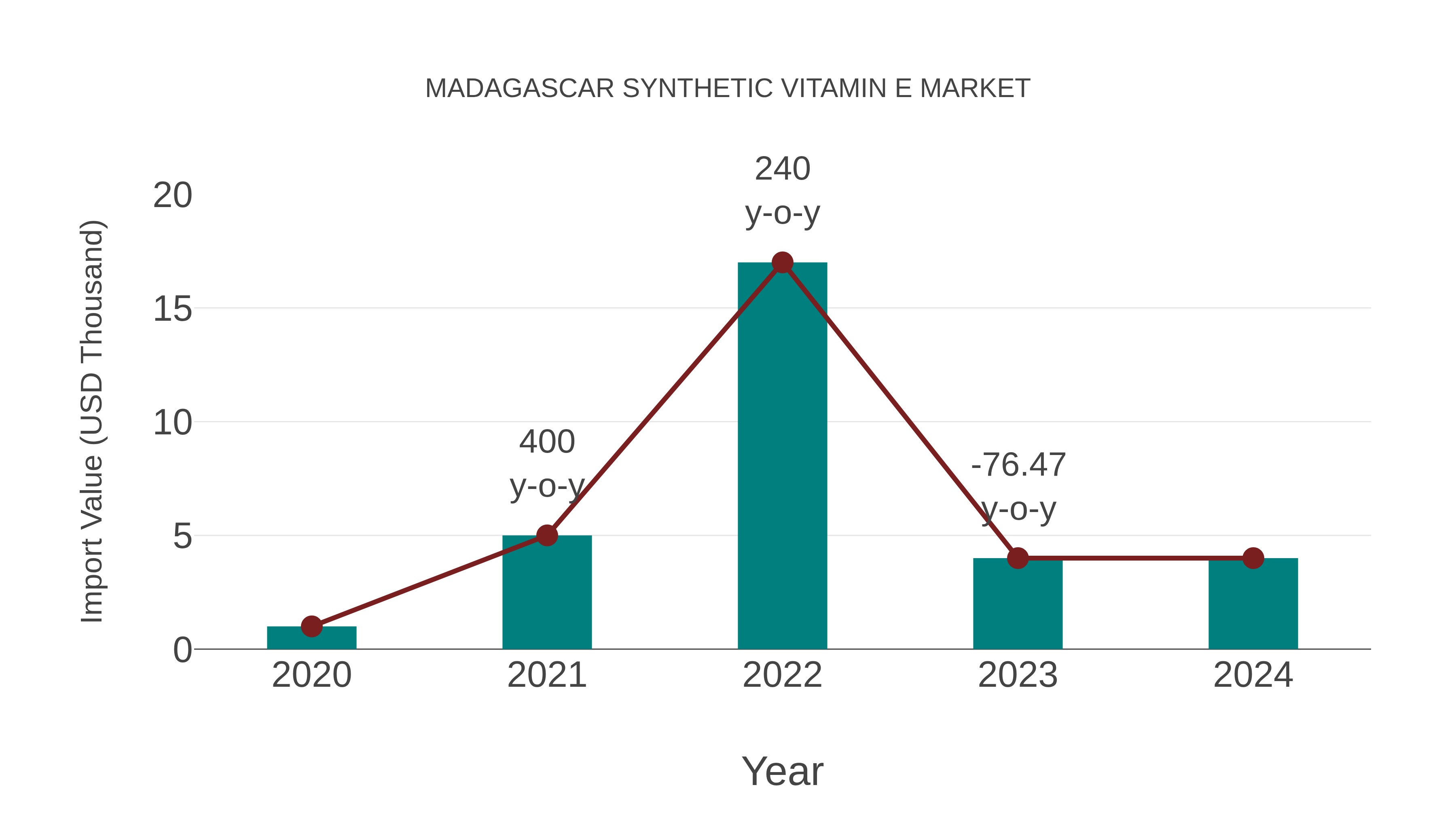  Madagascar Synthetic Vitamin E Market: Import Trend Analysis
