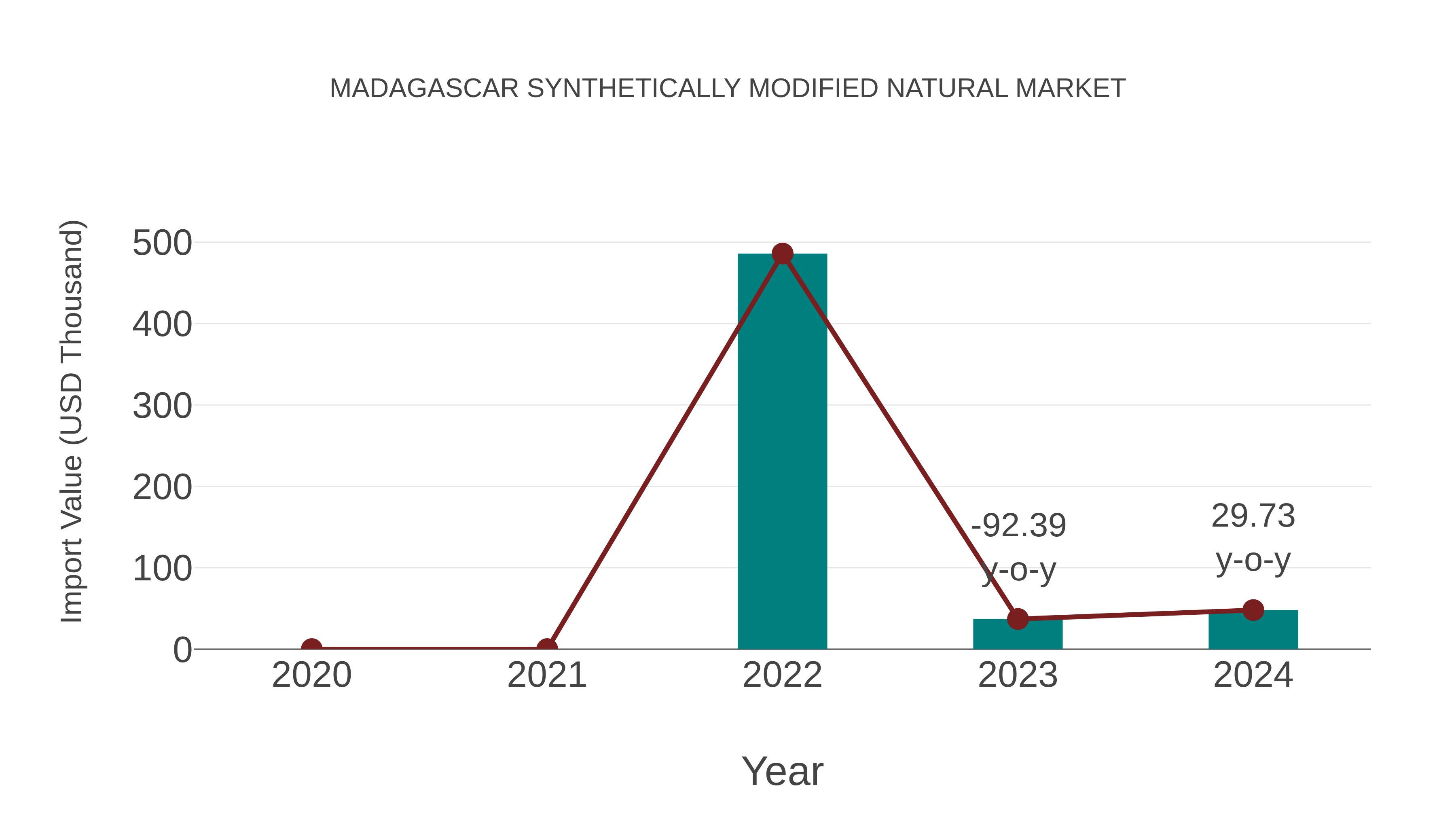  Madagascar Synthetically Modified Natural Market: Import Trend Analysis