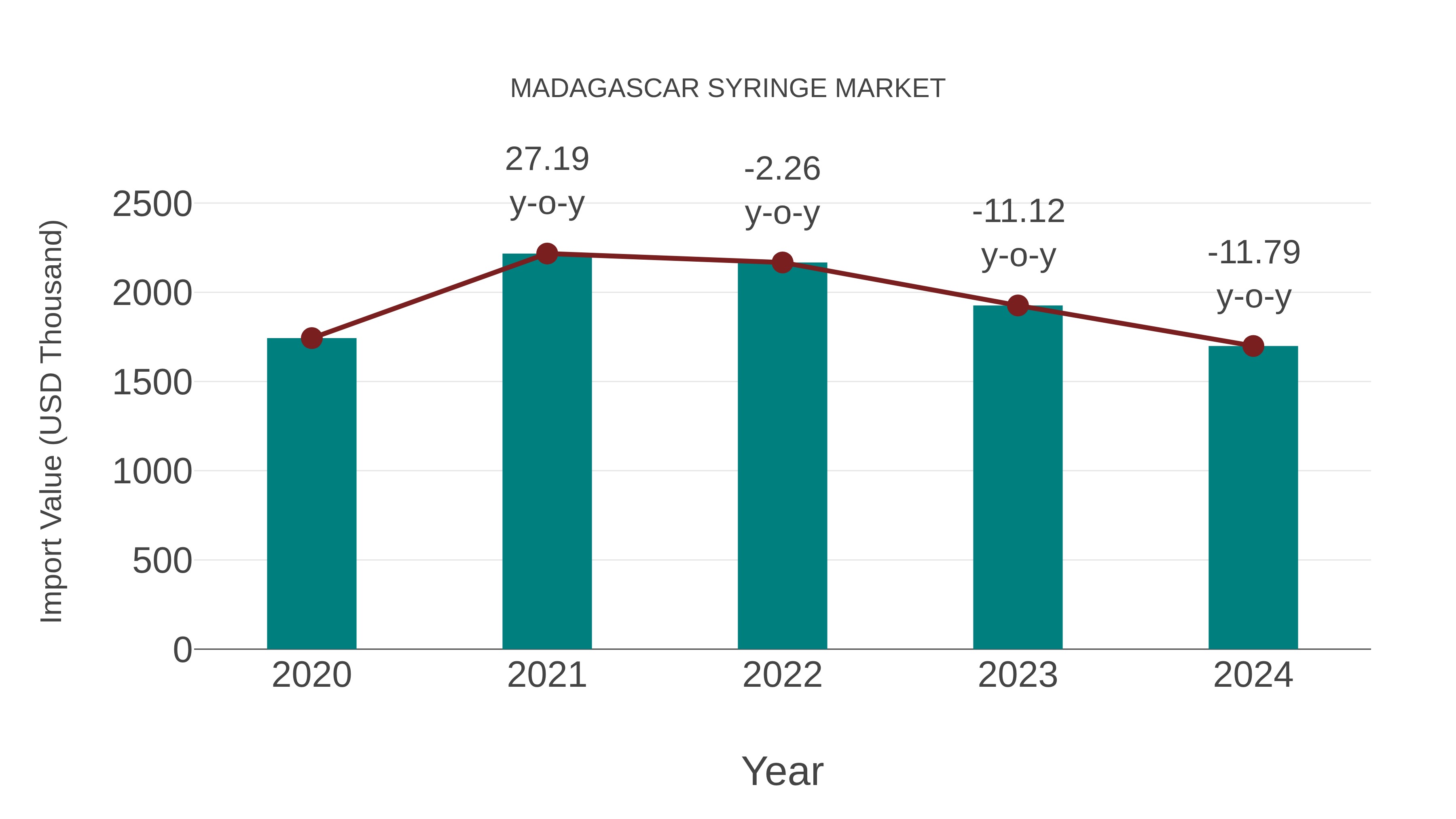  Madagascar Syringe Market: Import Trend Analysis