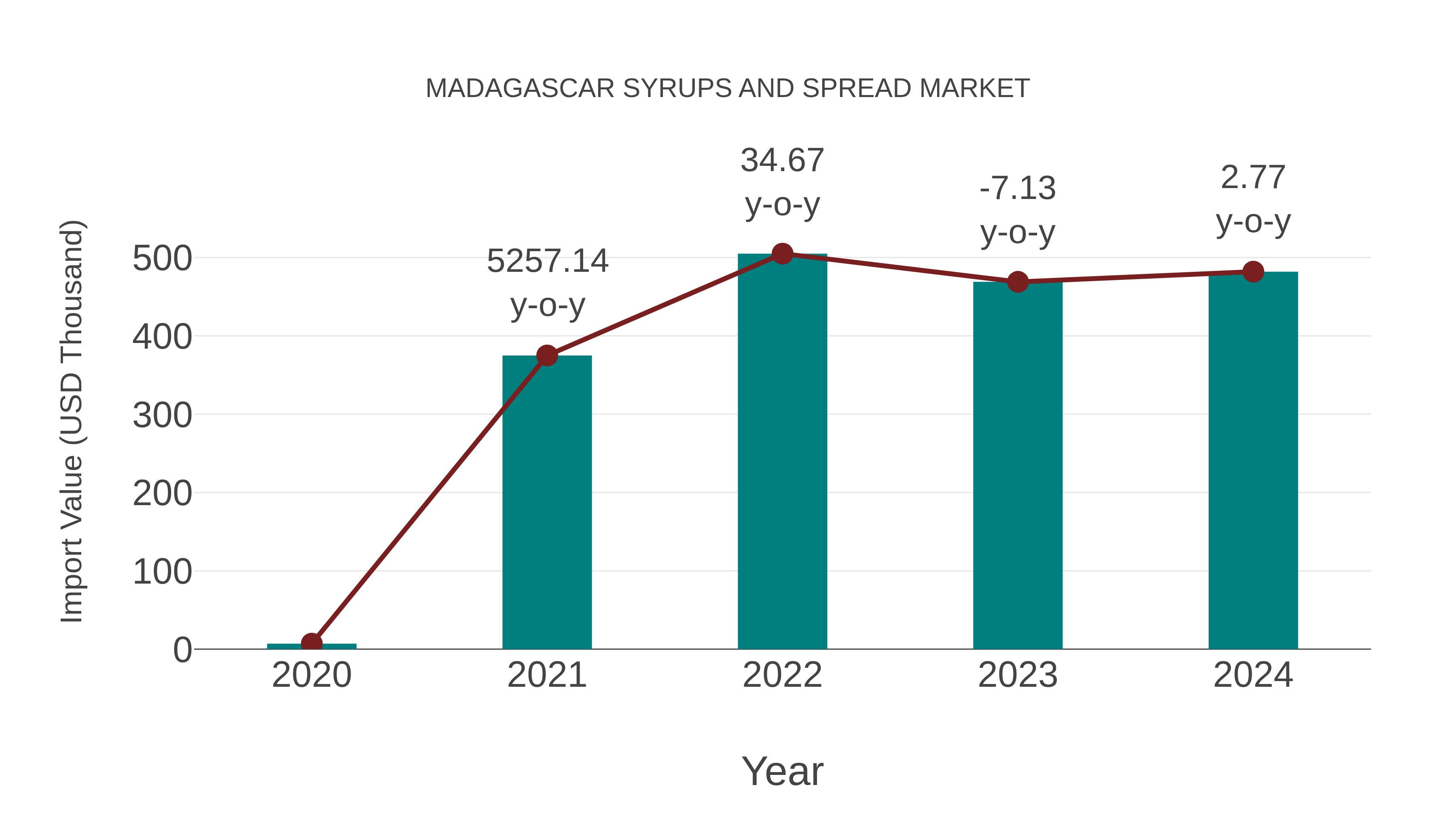  Madagascar Syrups and Spread Market: Import Trend Analysis