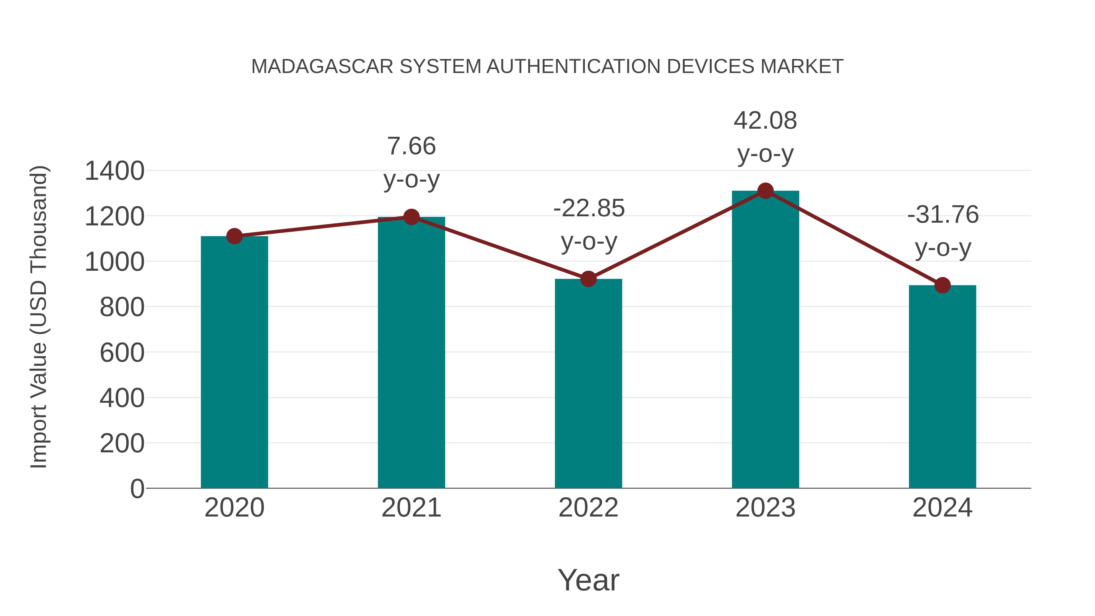  Madagascar System Authentication Devices Market: Import Trend Analysis