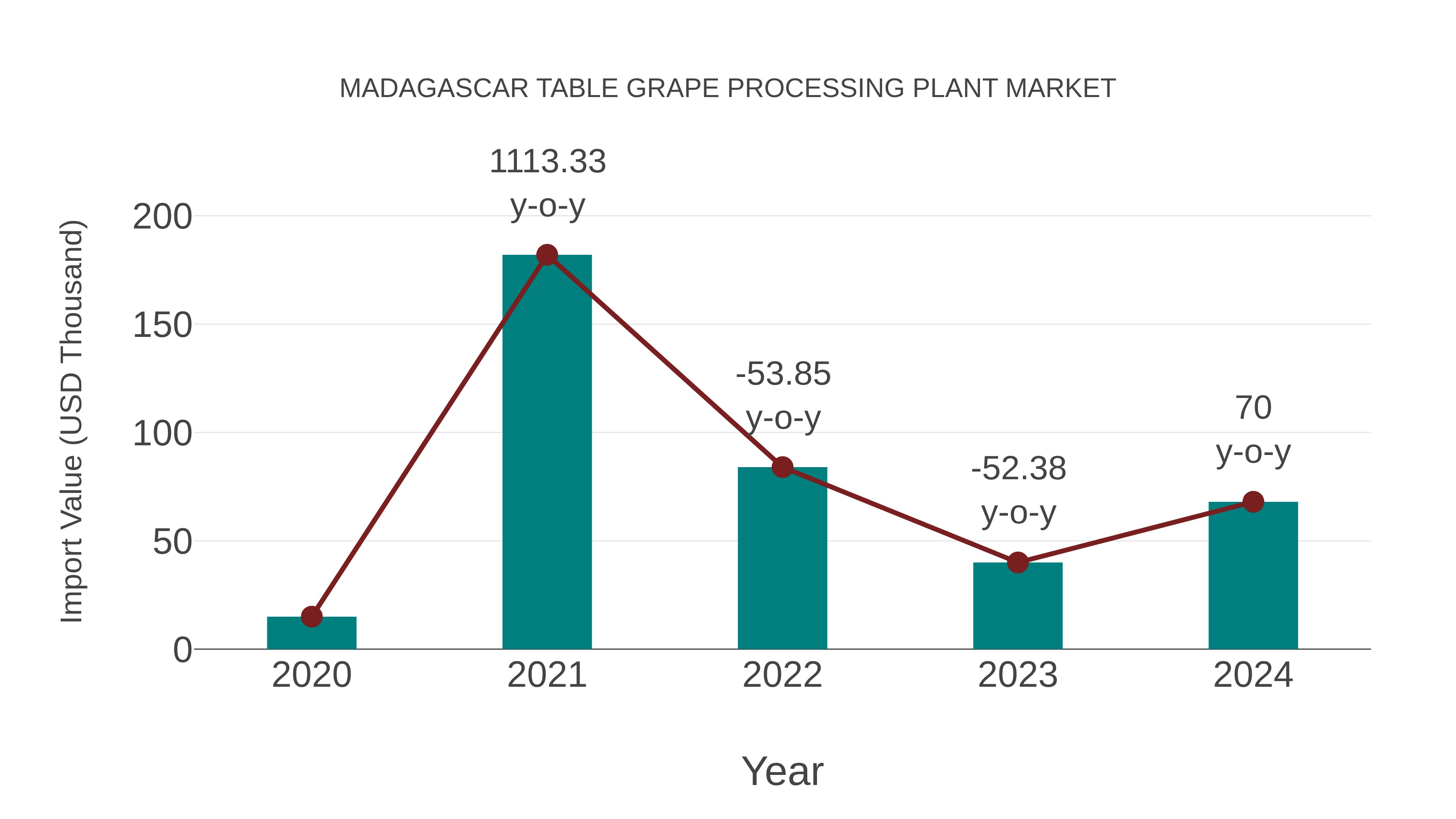  Madagascar Table Grape Processing Plant Market: Import Trend Analysis