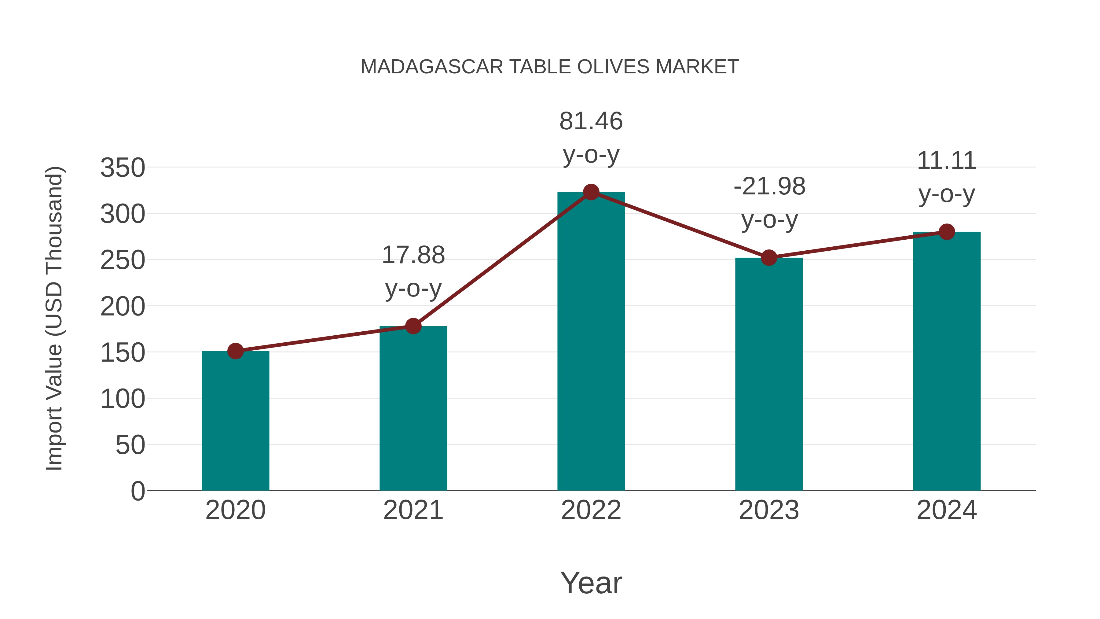 Madagascar Table Olives Market: Import Trend Analysis