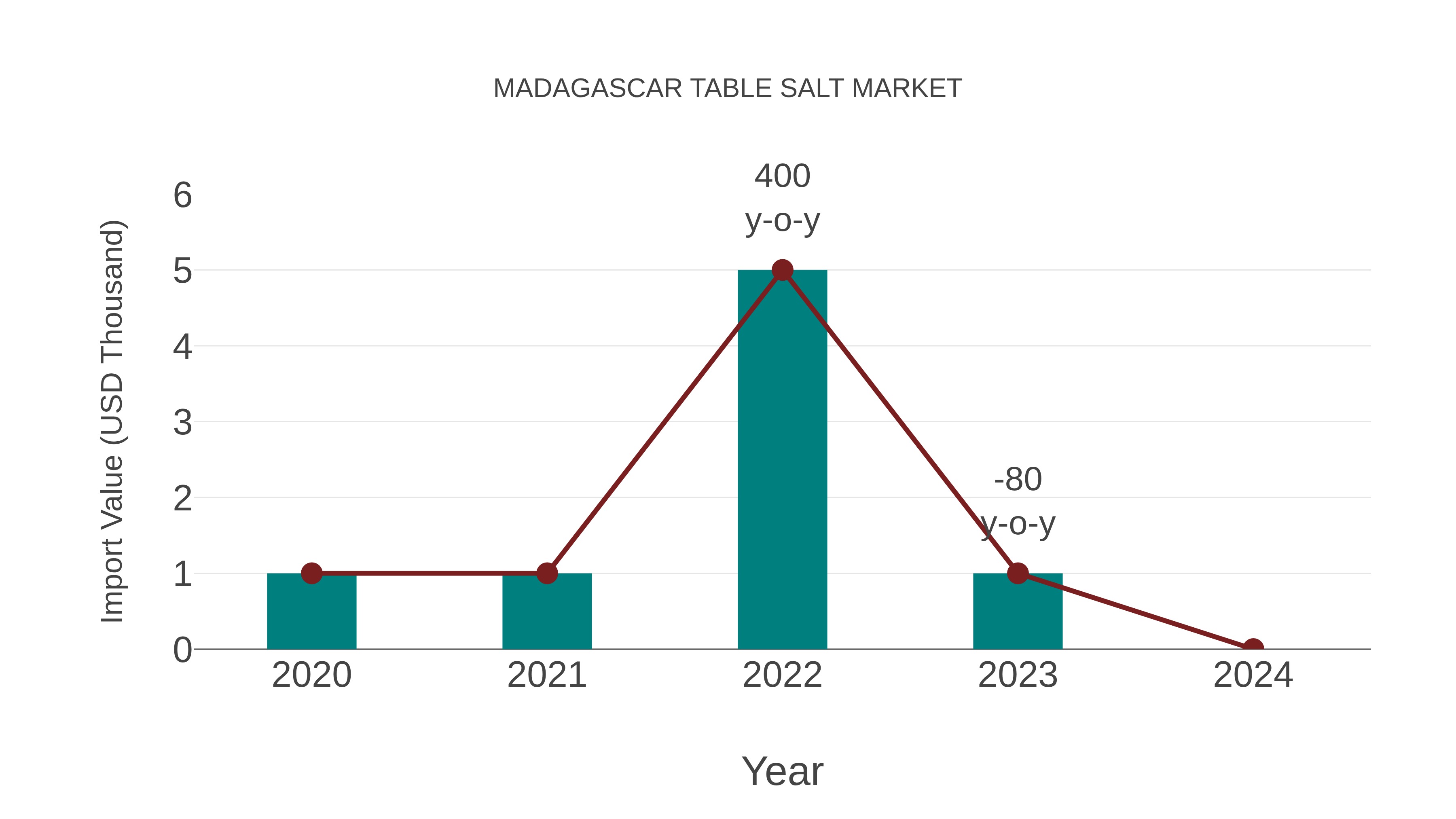  Madagascar Table Salt Market: Import Trend Analysis