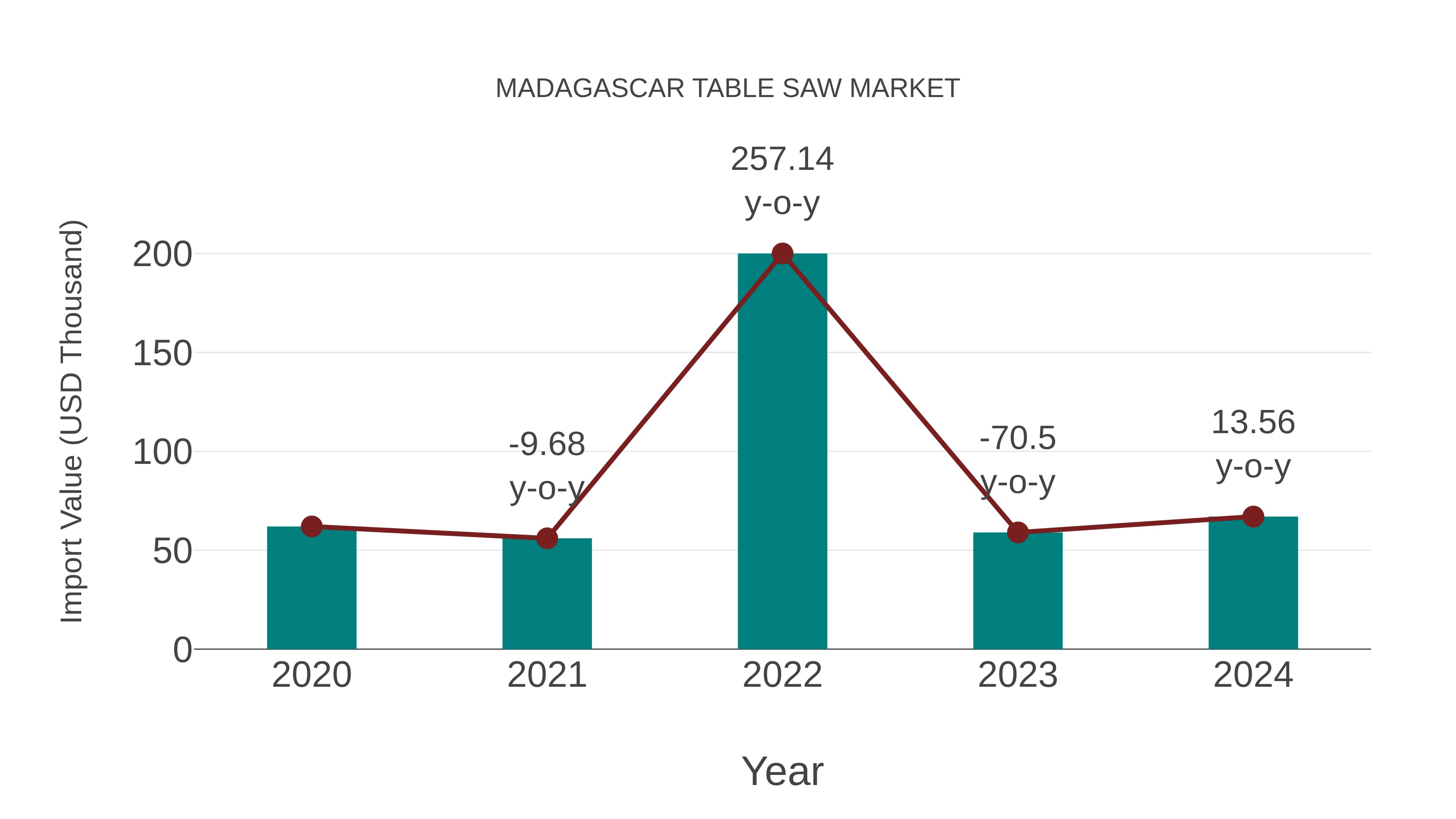  Madagascar Table Saw Market: Import Trend Analysis