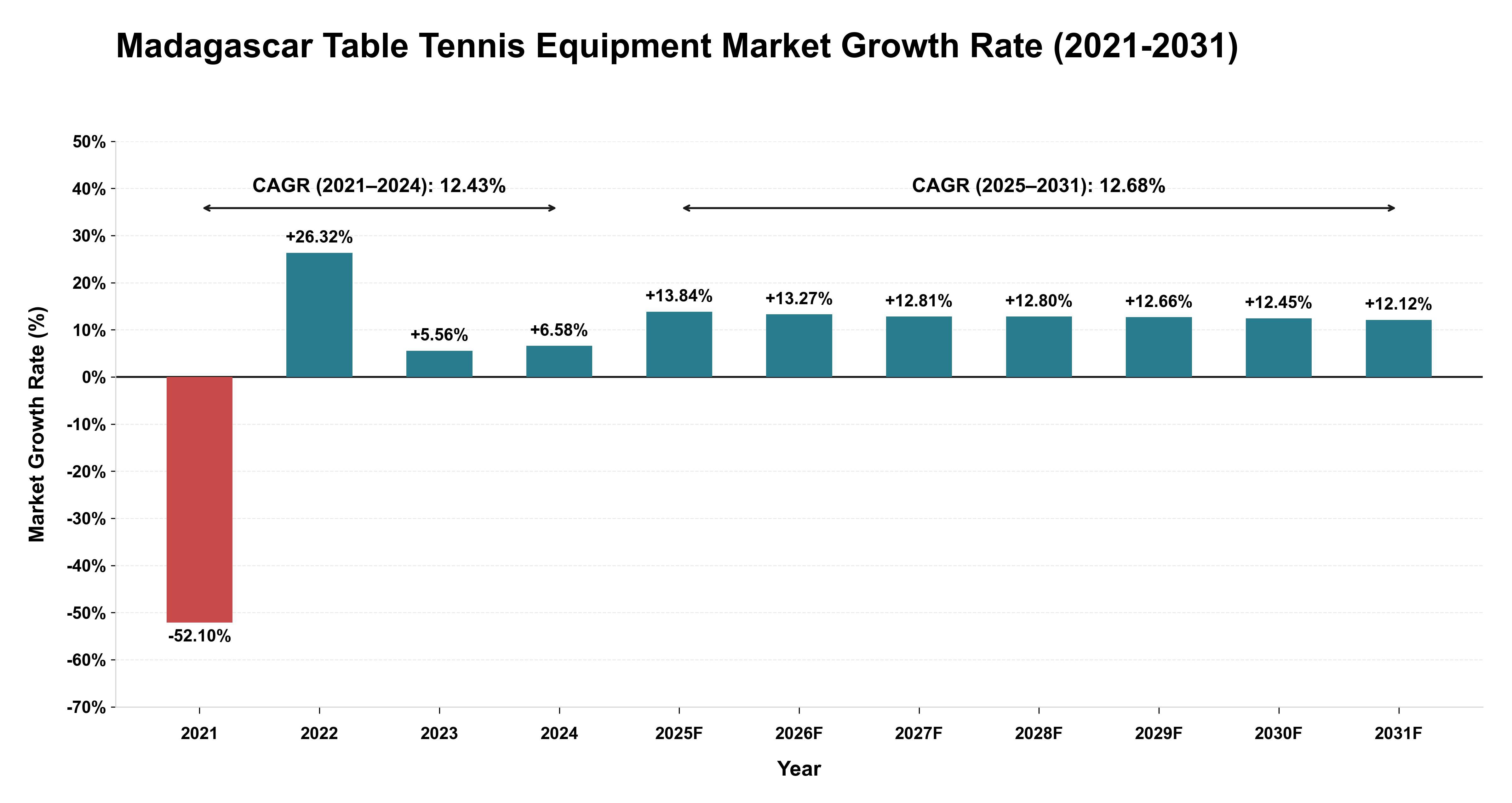 Madagascar Table Tennis Equipment Market Growth Rate Analysis (2021-2031)