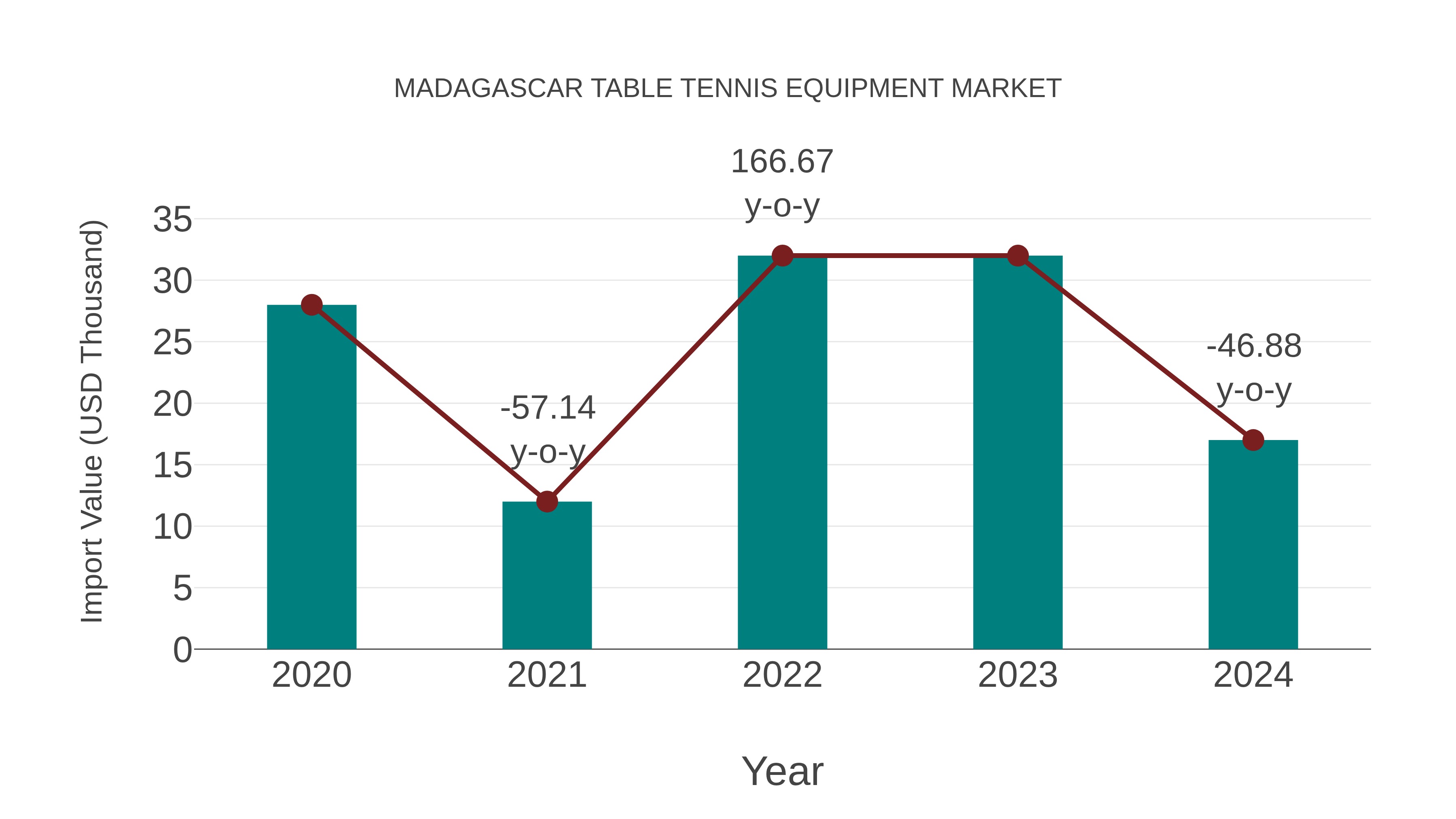 Madagascar Table Tennis Equipment Market: Import Trend Analysis