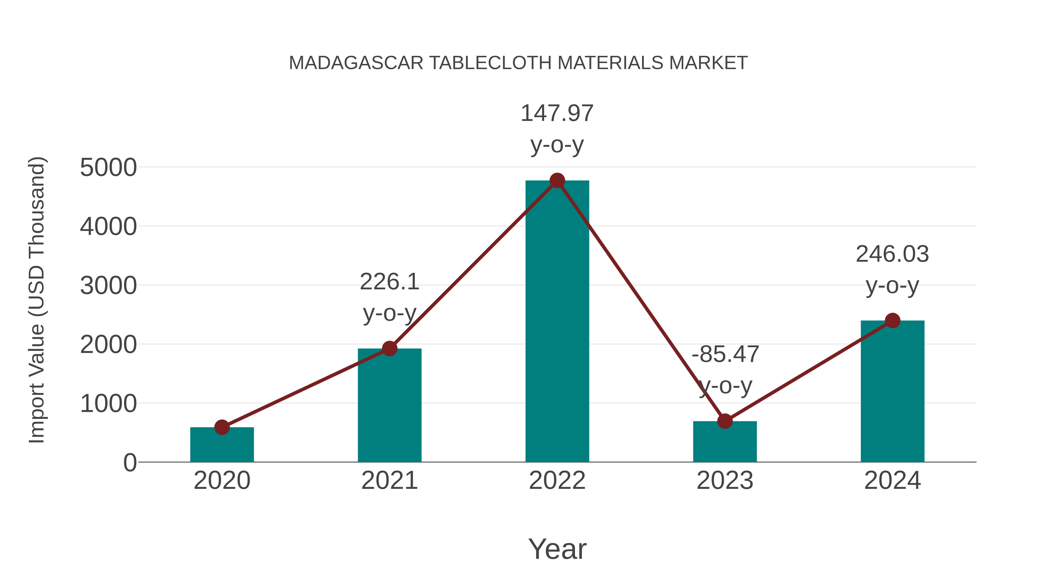  Madagascar Tablecloth Materials Market: Import Trend Analysis