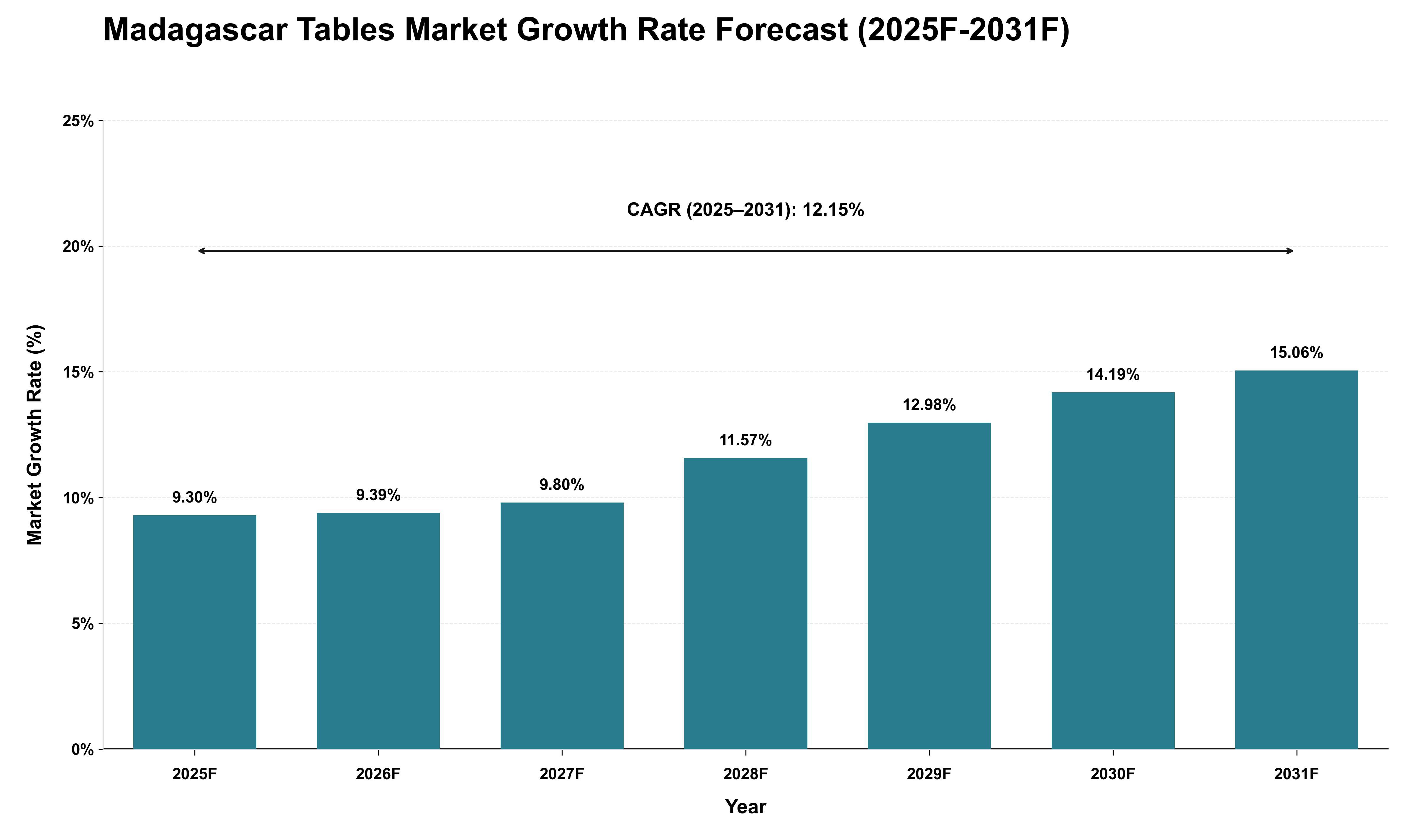 Madagascar Tables Market Growth Rate Analysis (2025 - 2031)