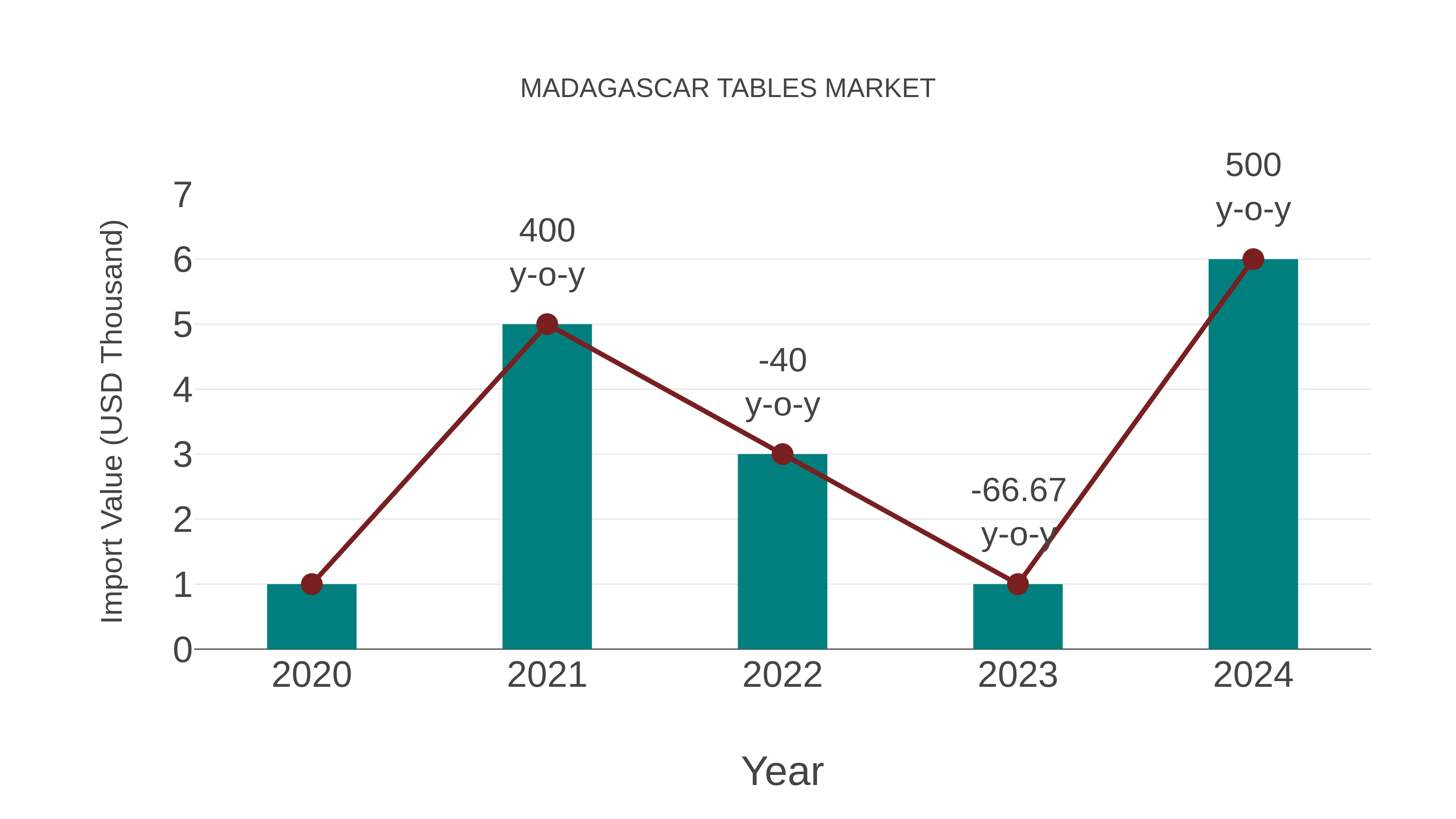 Madagascar Tables Market: Import Trend Analysis