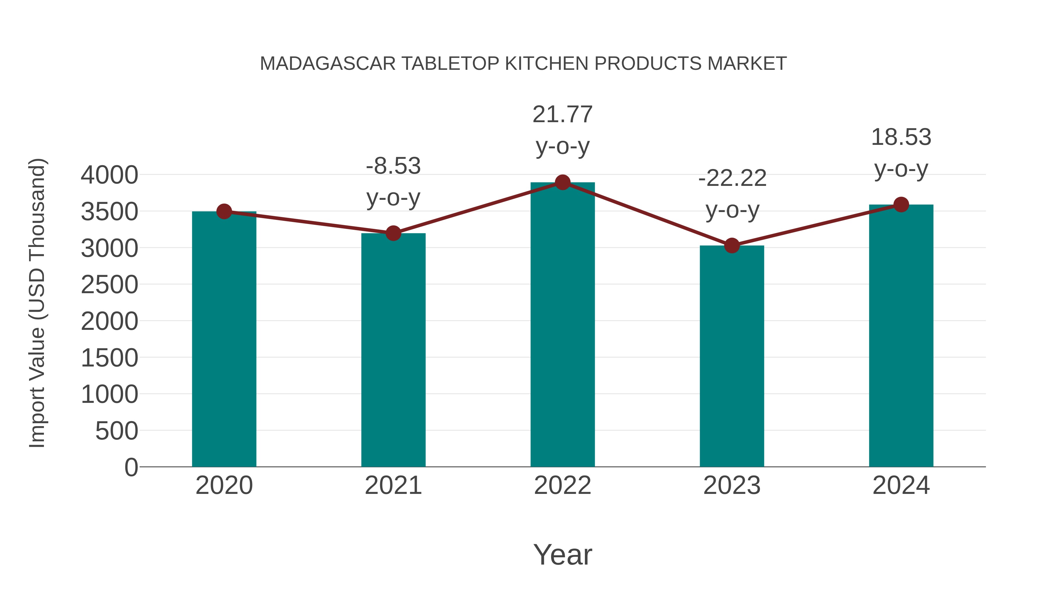  Madagascar Tabletop Kitchen Products Market: Import Trend Analysis