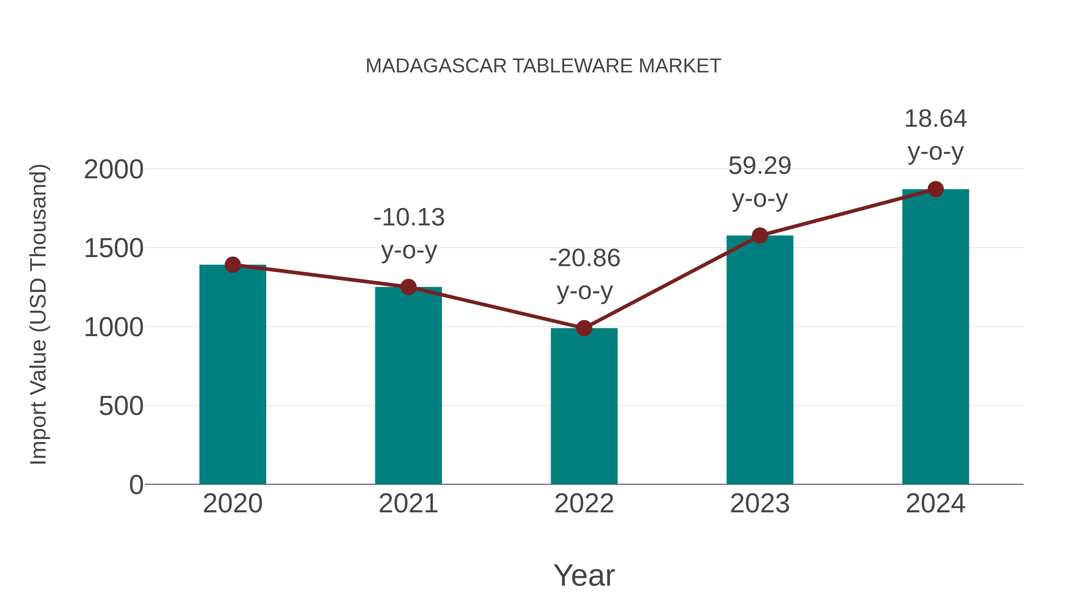  Madagascar Tableware Market: Import Trend Analysis