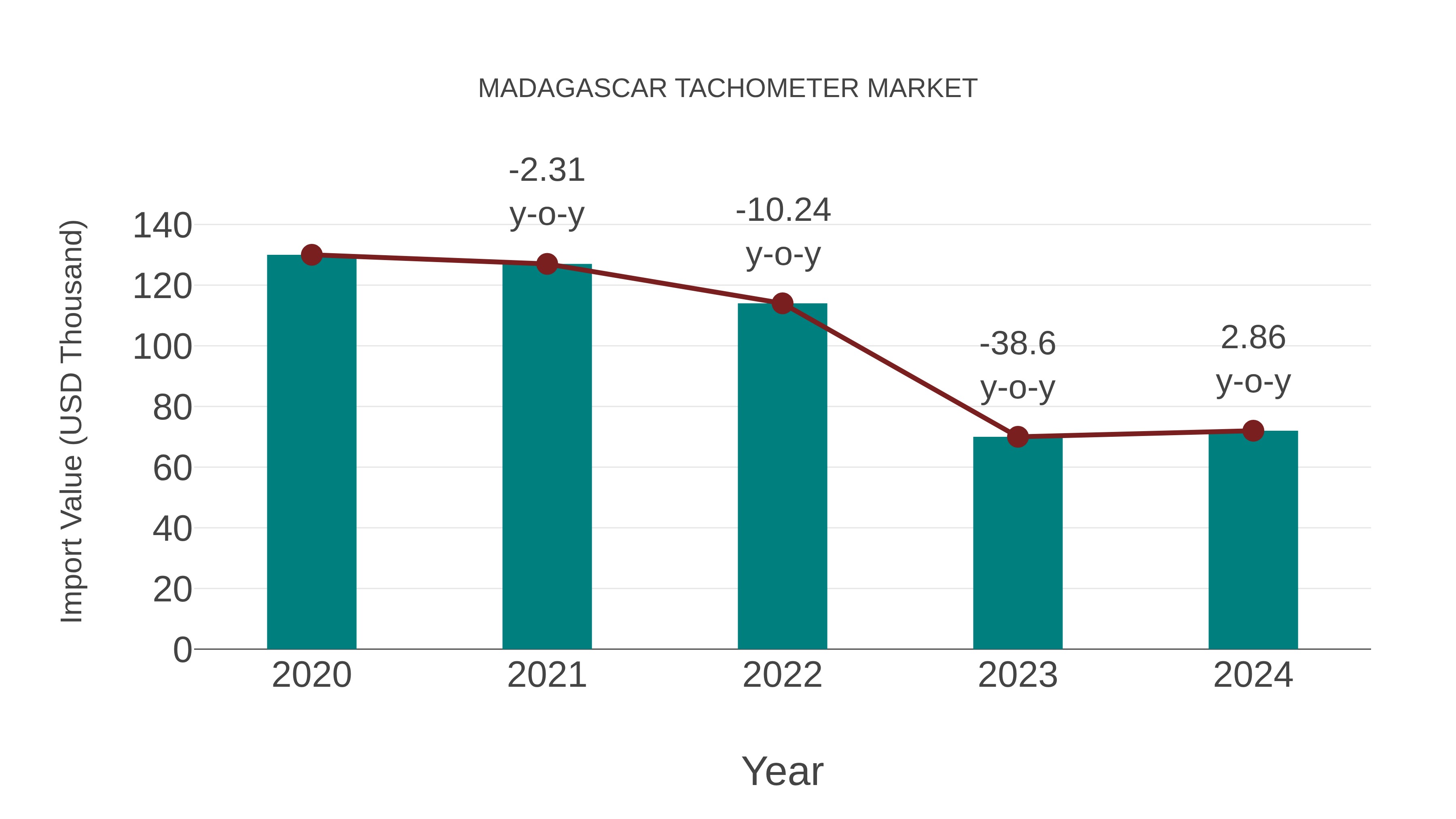  Madagascar Tachometer Market: Import Trend Analysis