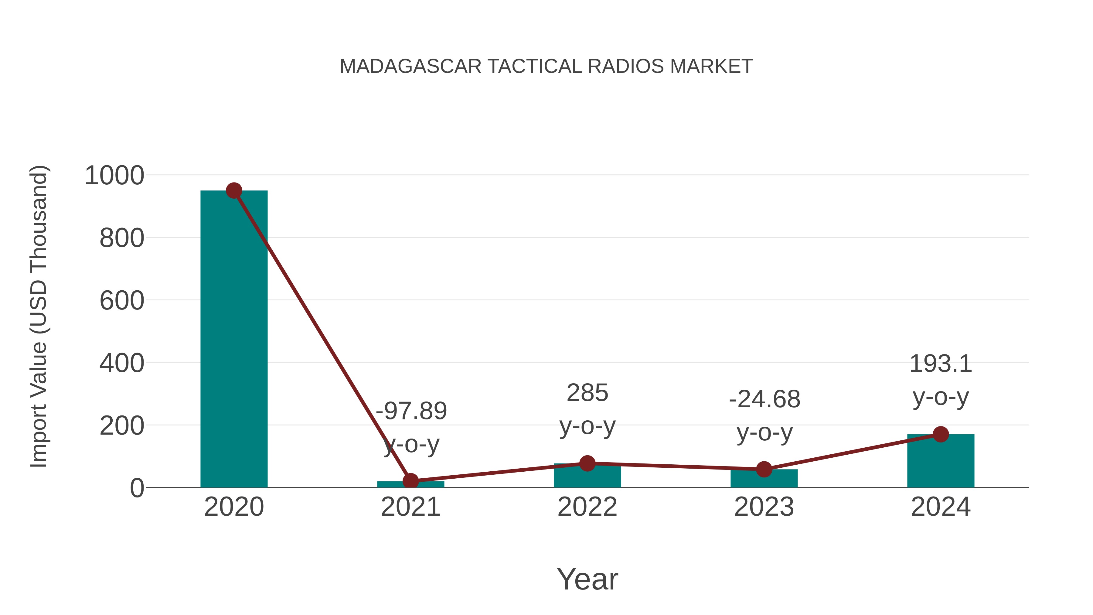 Madagascar Tactical Radios Market: Import Trend Analysis