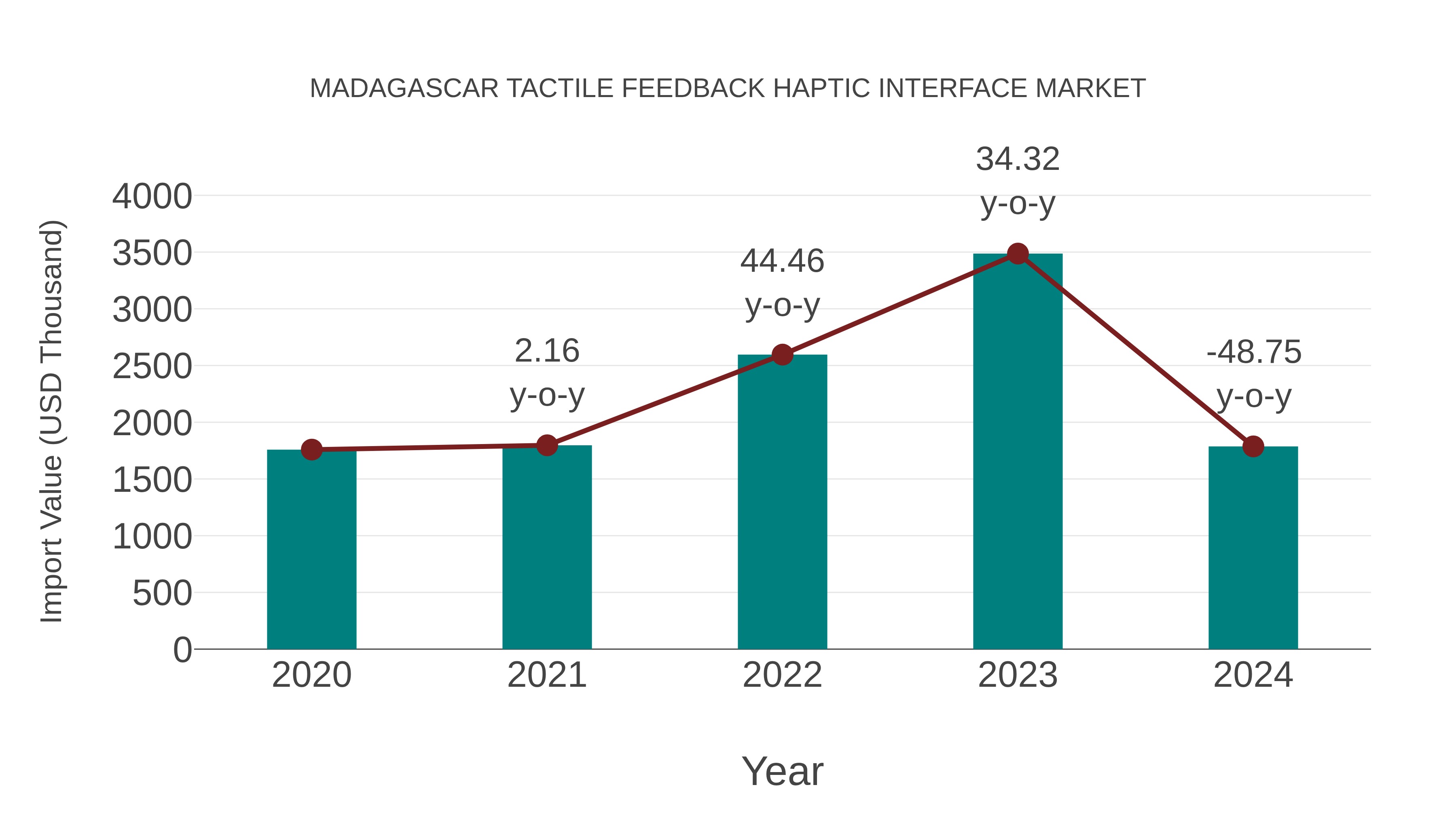  Madagascar Tactile Feedback Haptic Interface Market: Import Trend Analysis