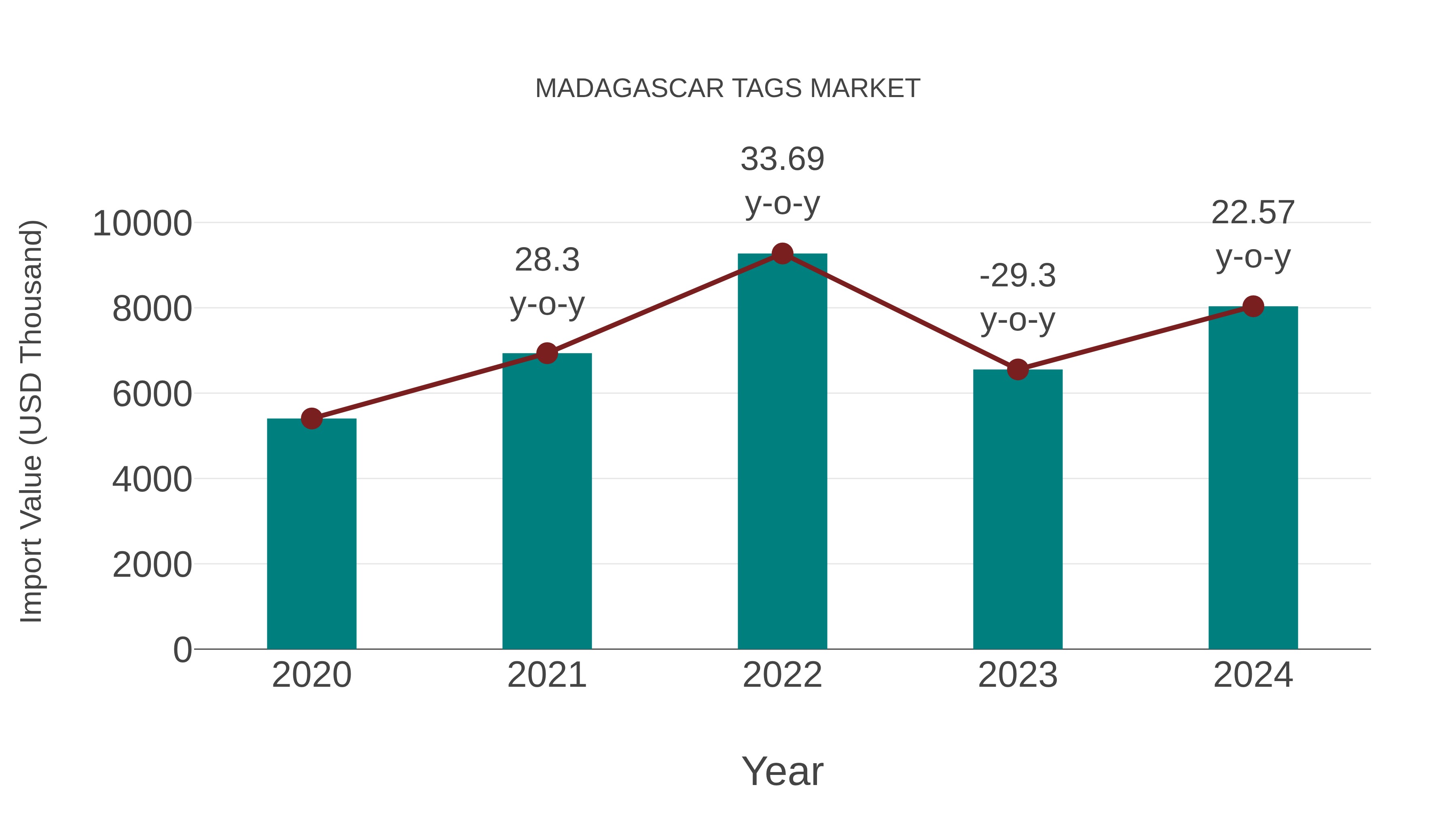  Madagascar Tags Market: Import Trend Analysis