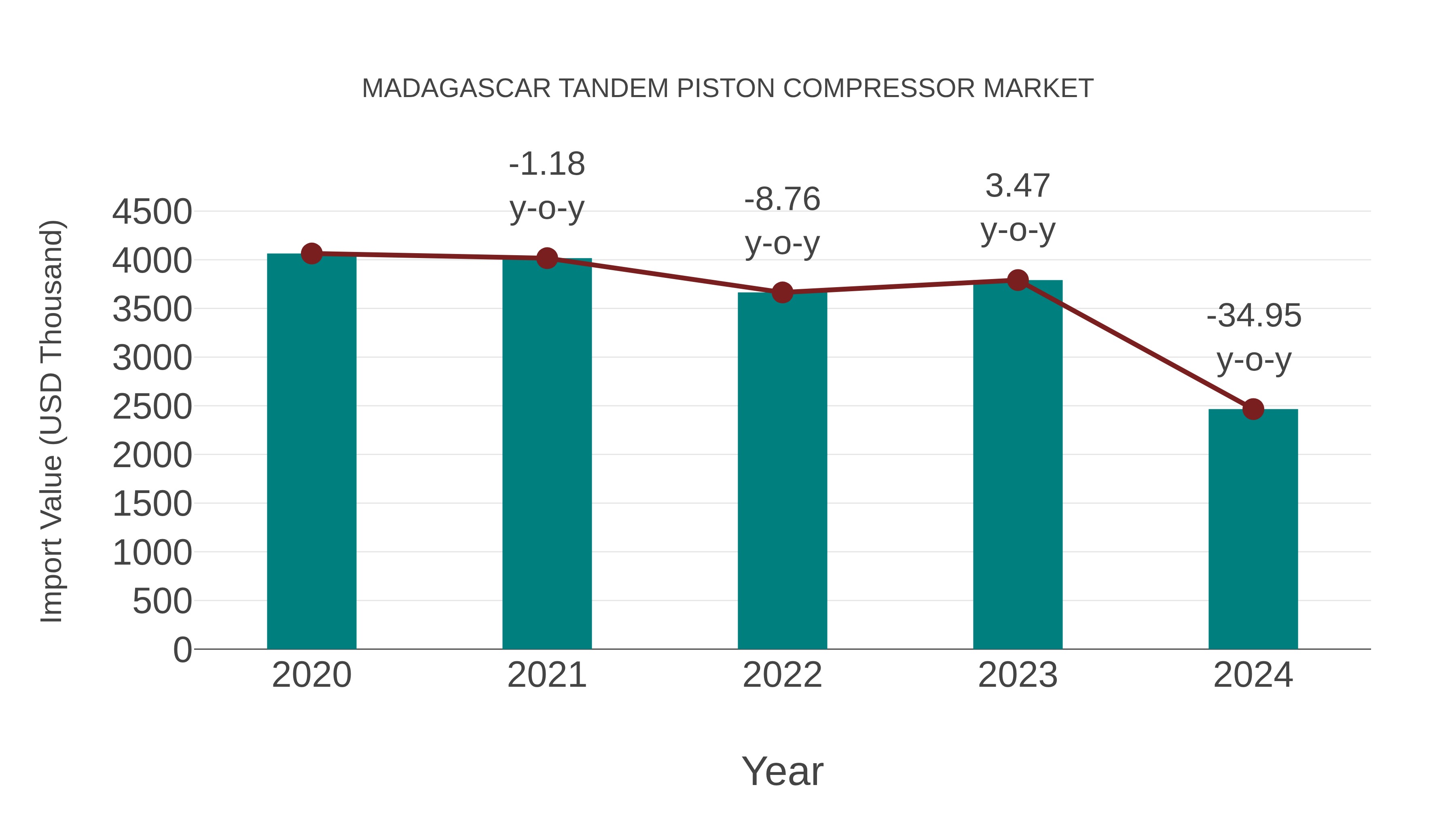  Madagascar Tandem Piston Compressor Market: Import Trend Analysis