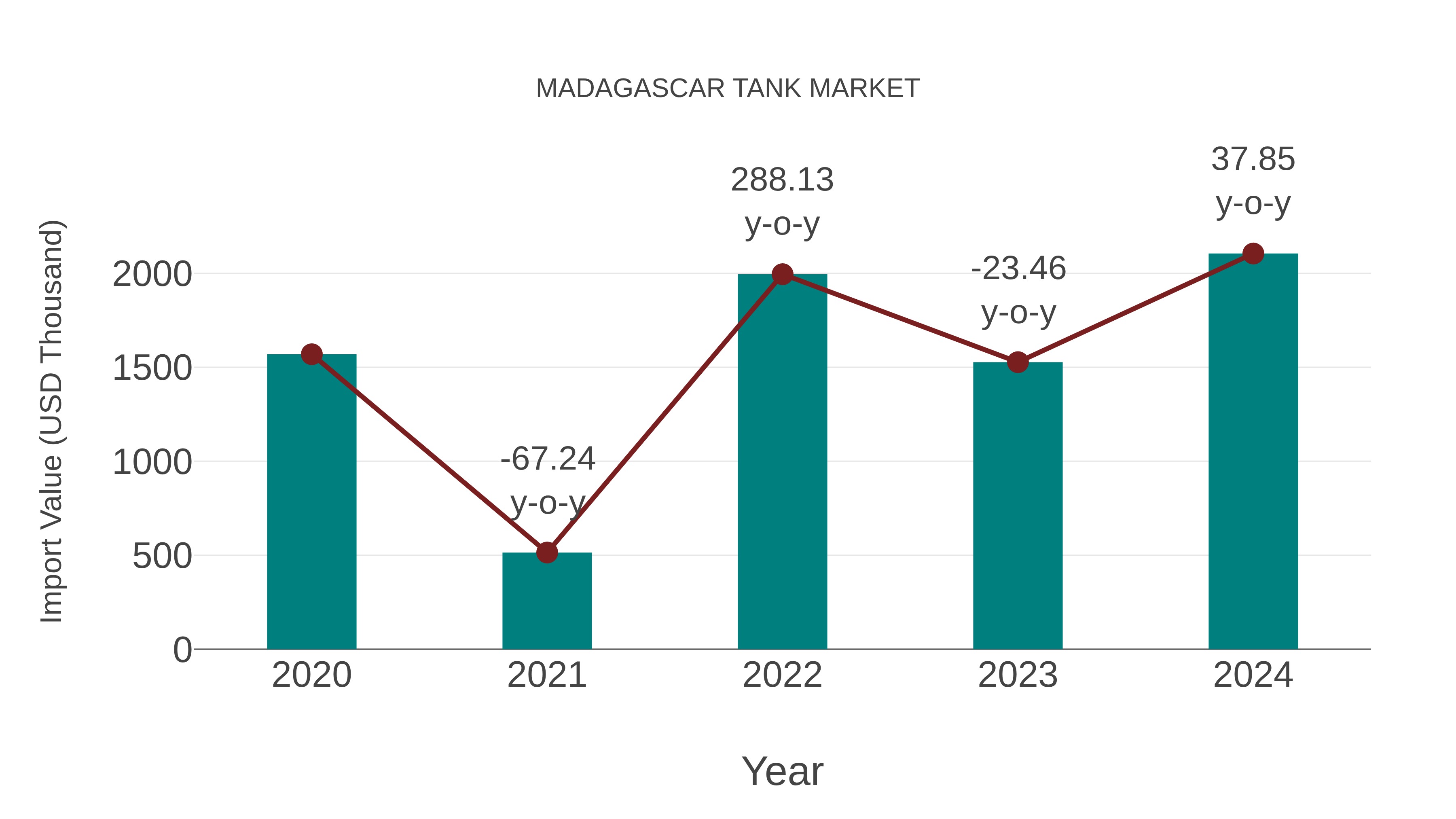  Madagascar Tank Market: Import Trend Analysis