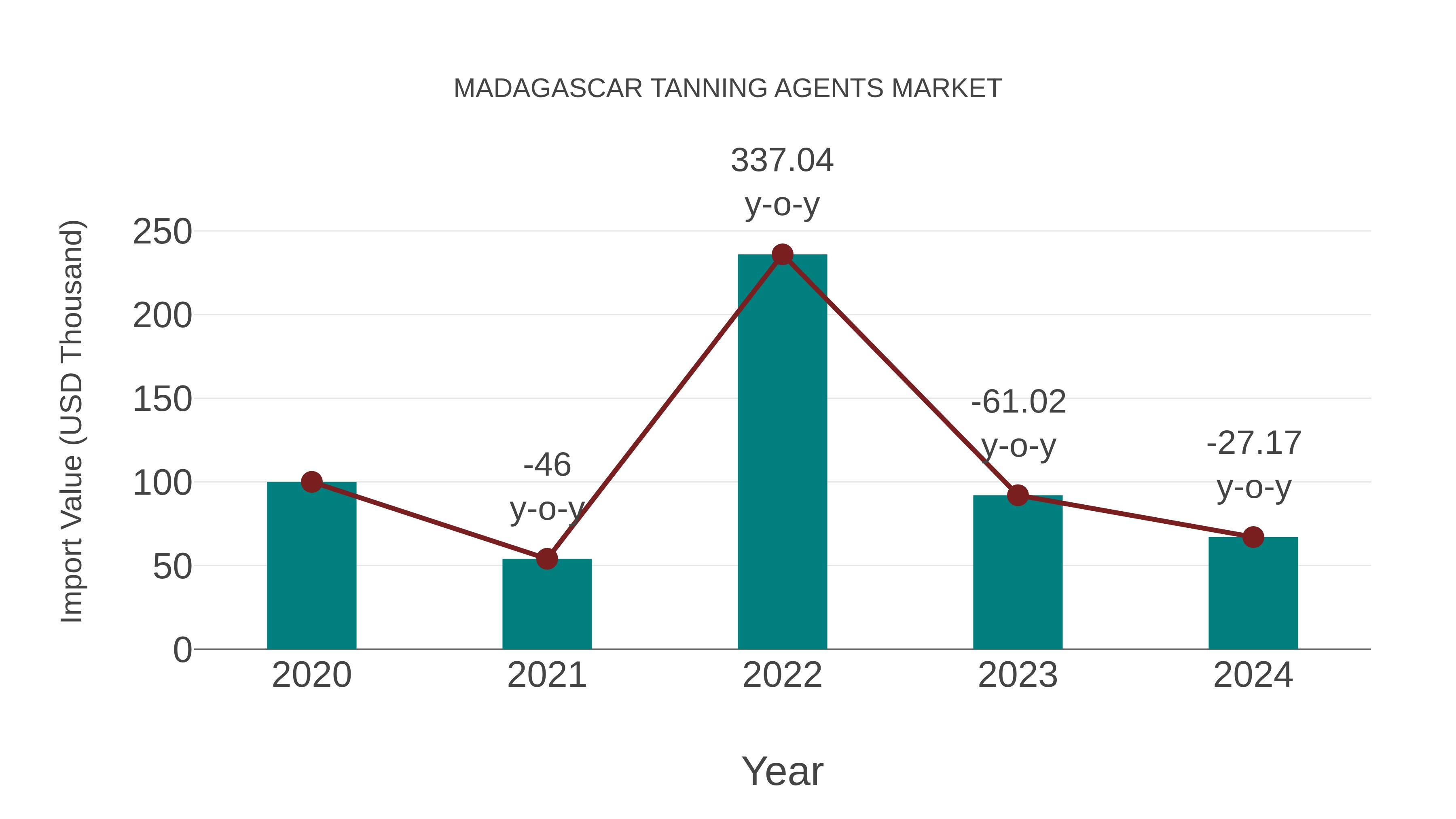  Madagascar Tanning Agents Market: Import Trend Analysis