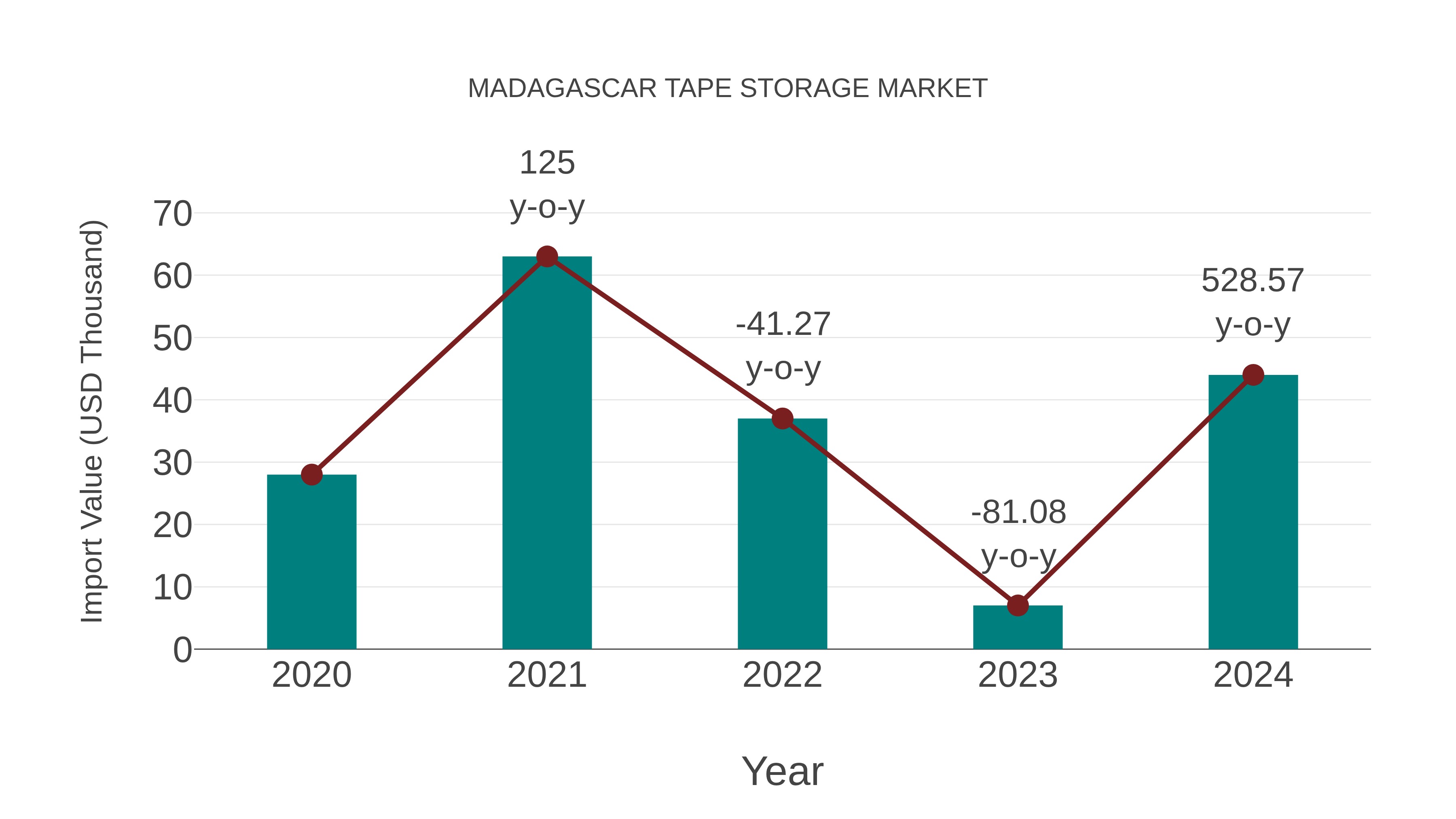  Madagascar Tape Storage Market: Import Trend Analysis