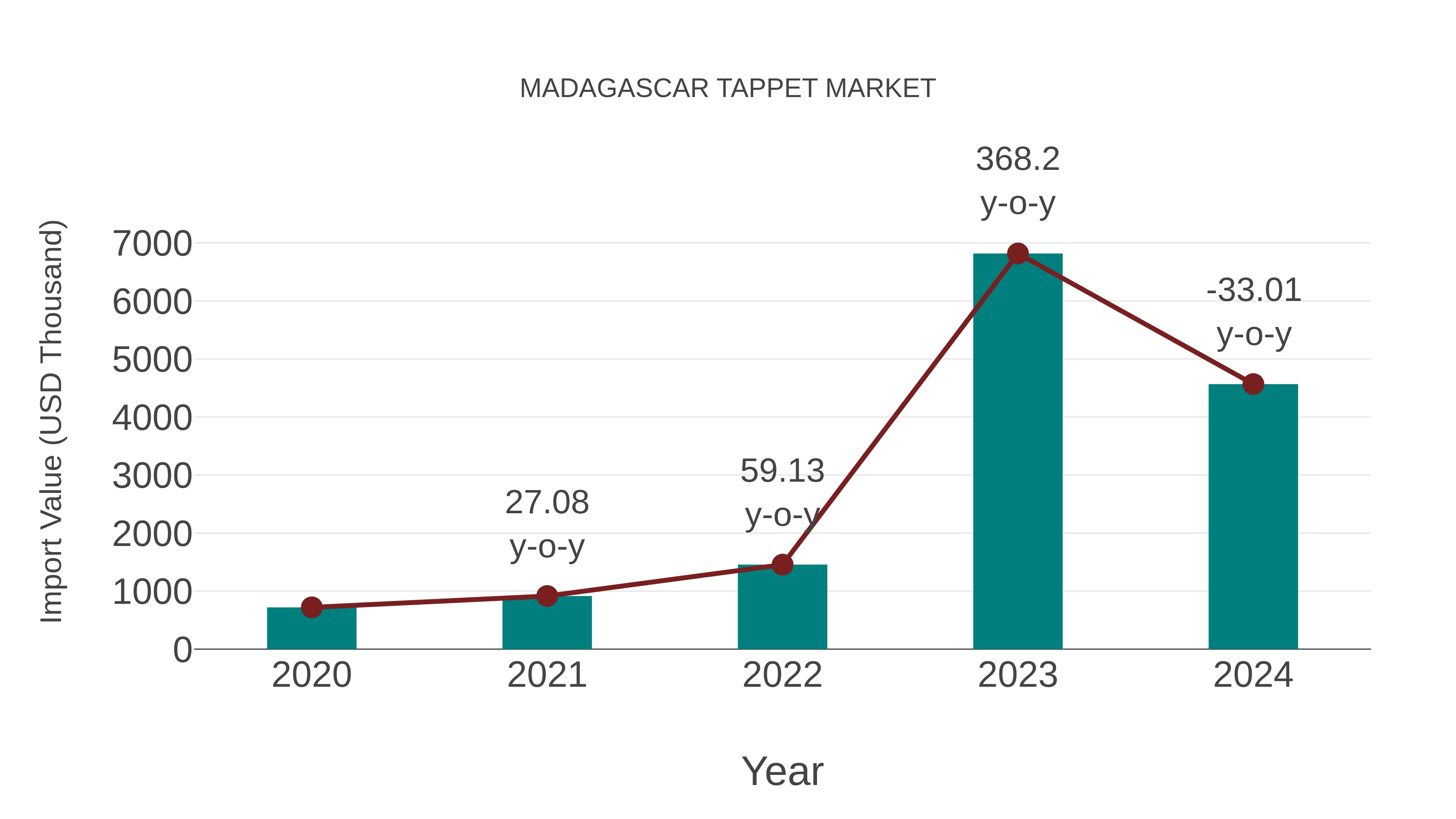  Madagascar Tappet Market: Import Trend Analysis