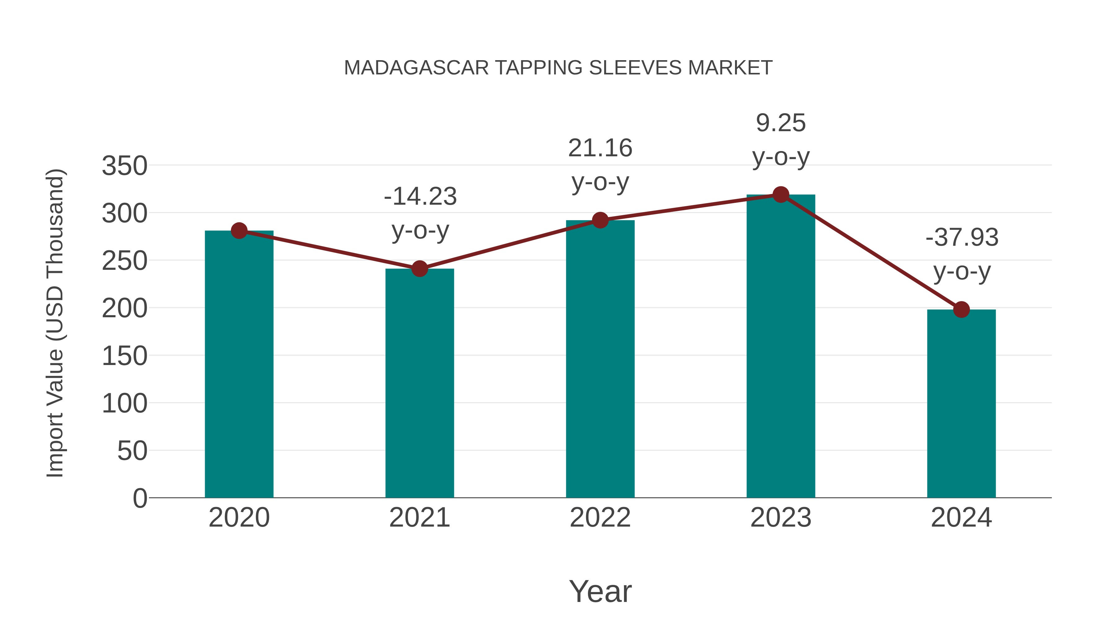 Madagascar Tapping Sleeves Market: Import Trend Analysis