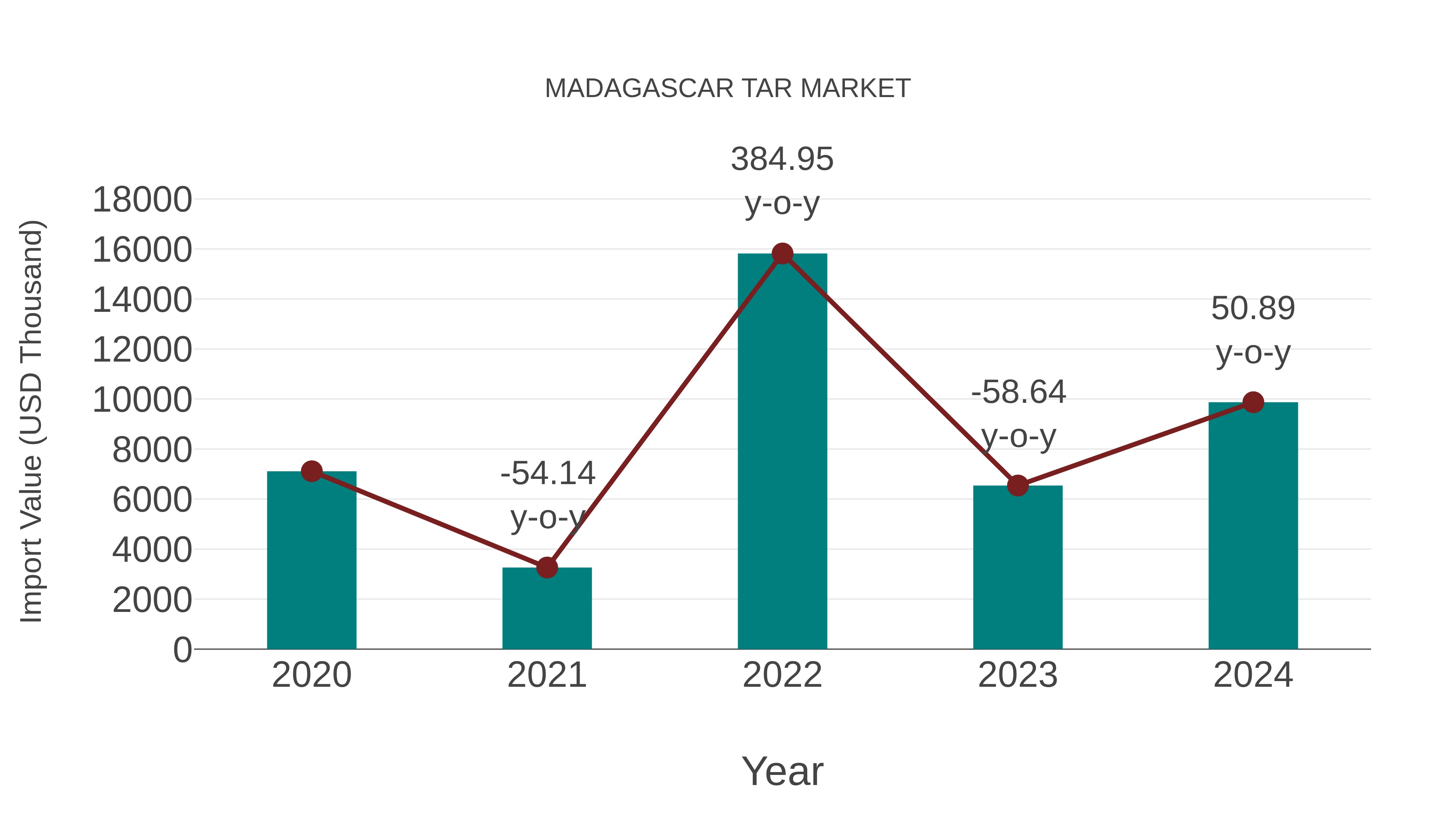  Madagascar Tar Market: Import Trend Analysis