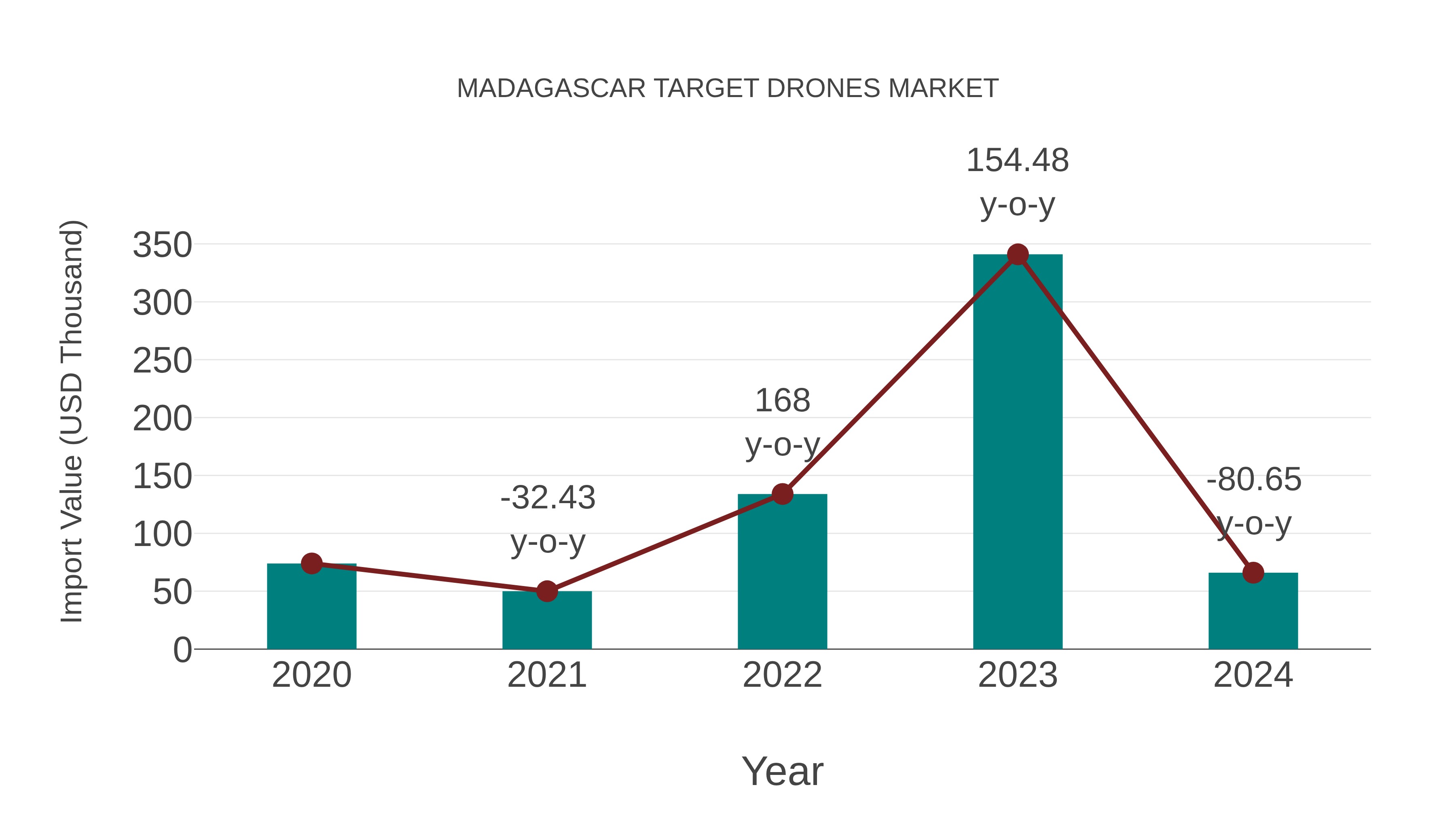 Madagascar Target Drones Market: Import Trend Analysis