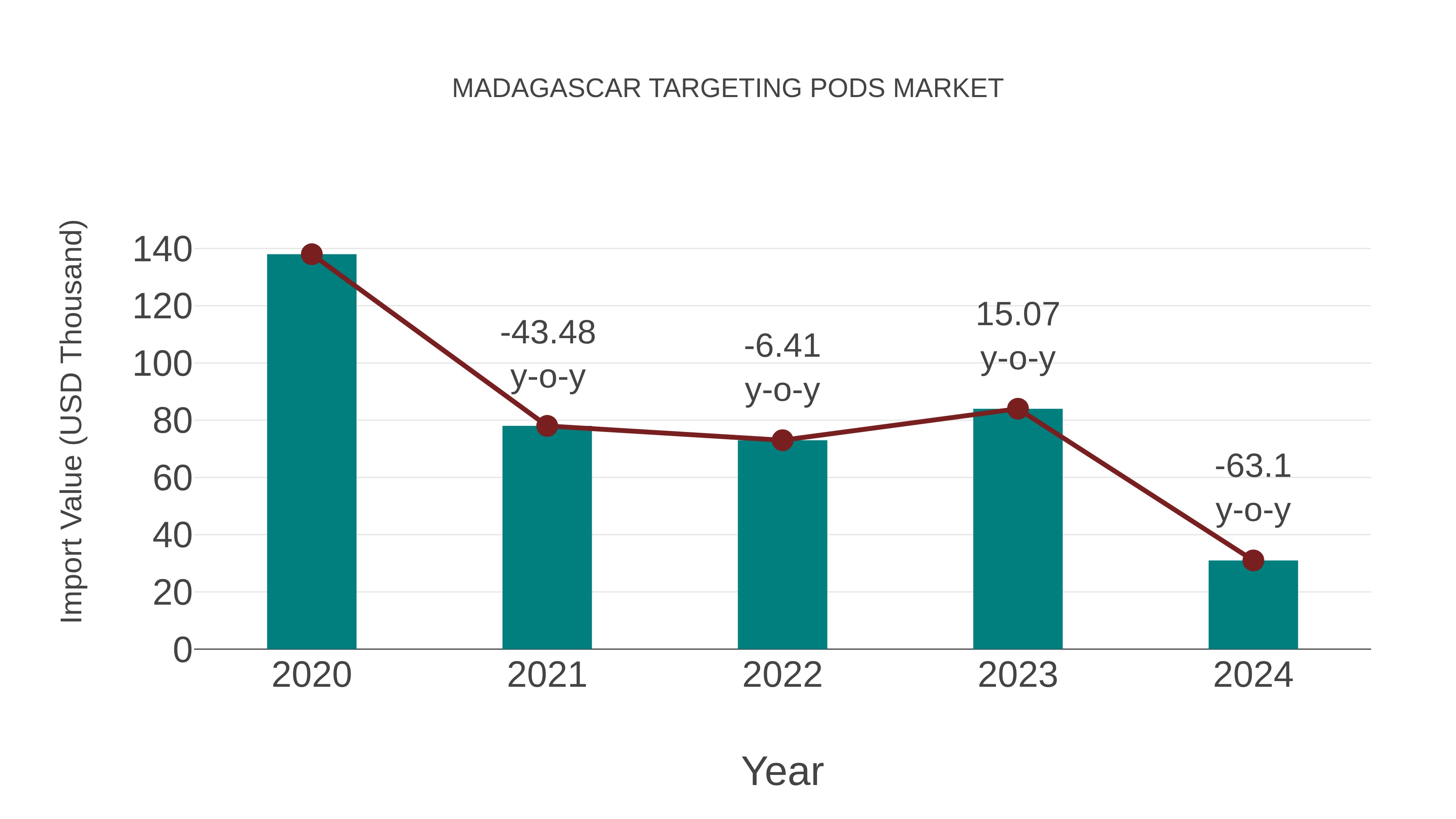 Madagascar Targeting Pods Market: Import Trend Analysis