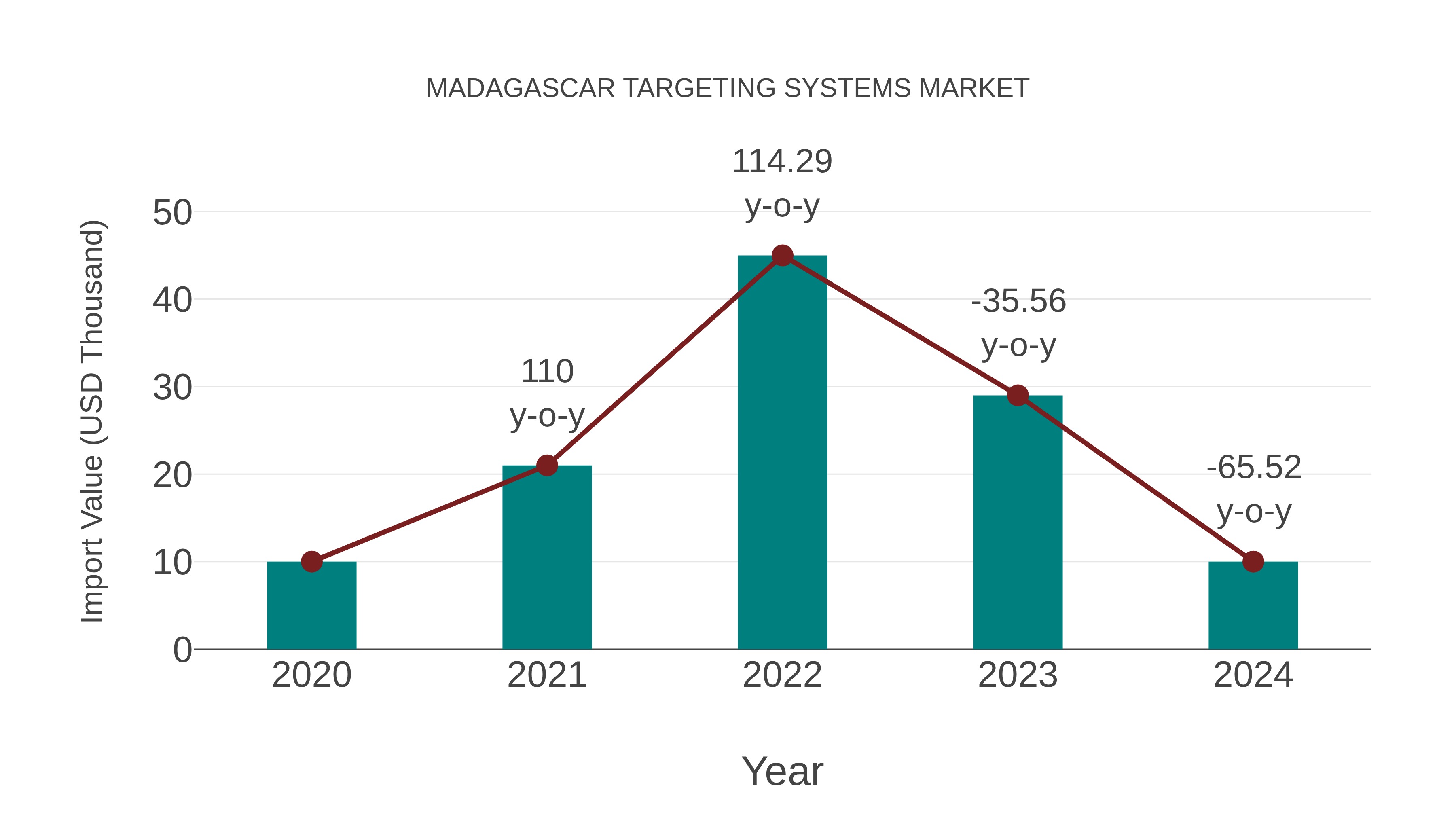  Madagascar Targeting Systems Market: Import Trend Analysis