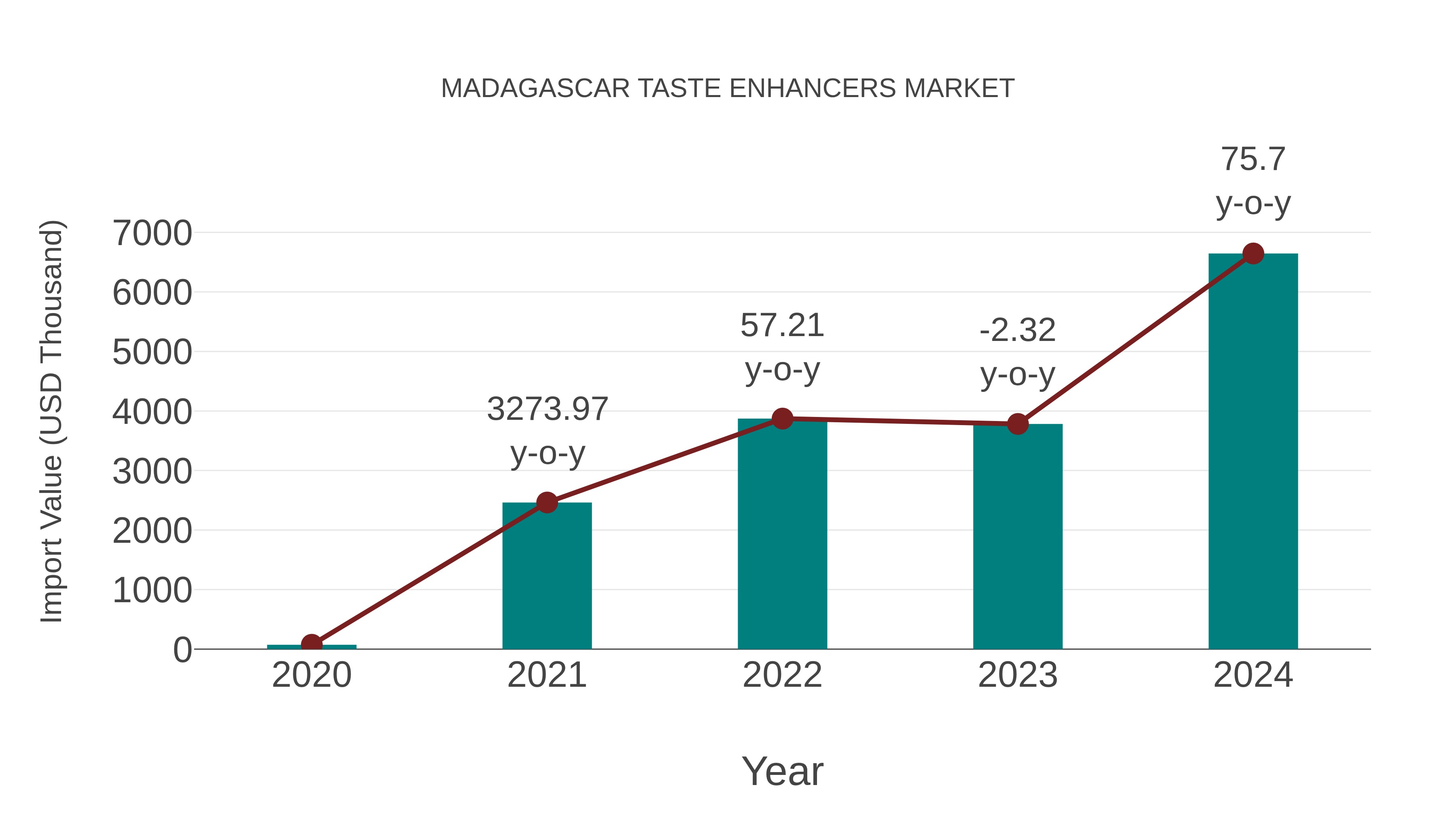 Madagascar Taste Enhancers Market: Import Trend Analysis
