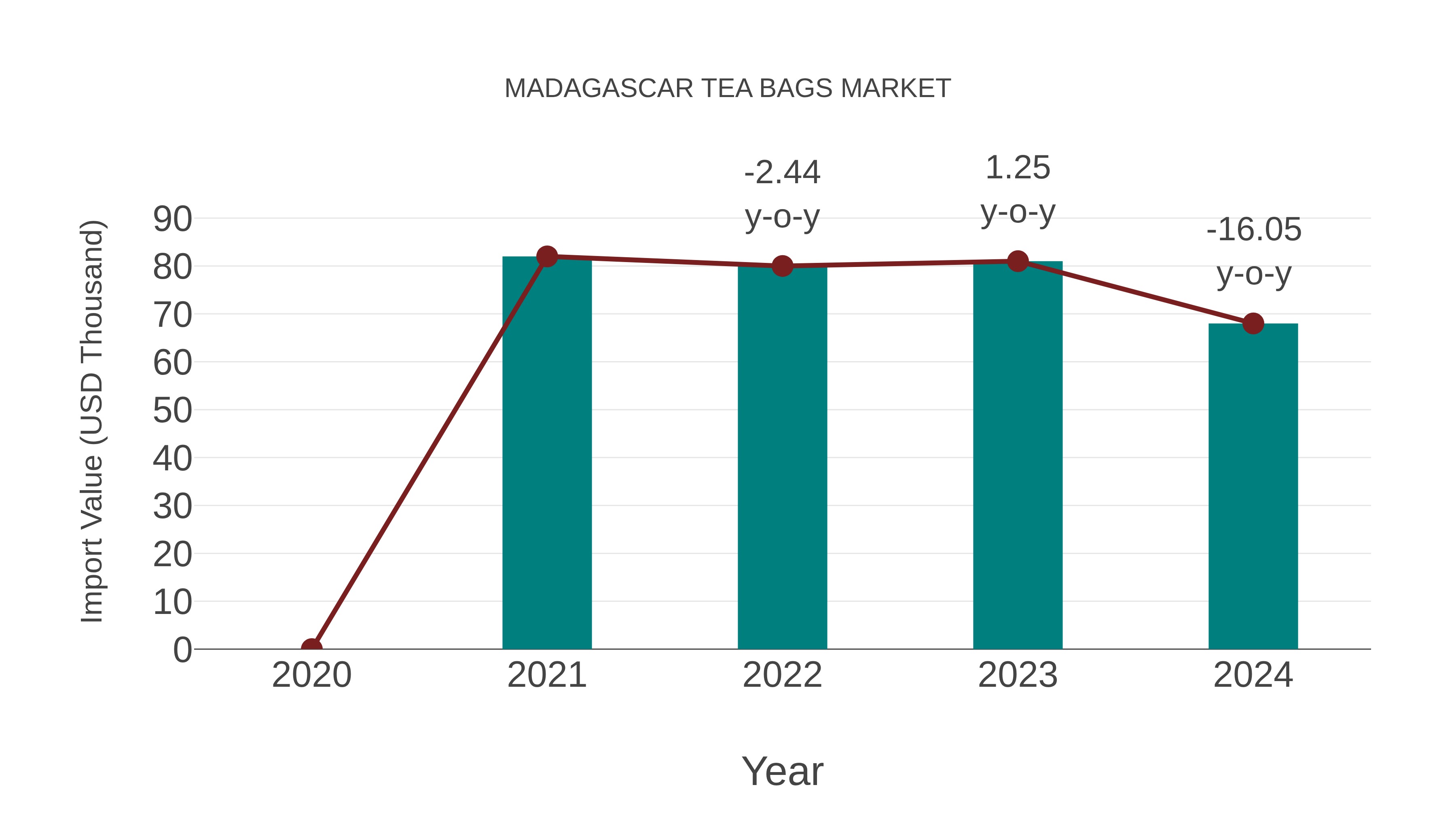  Madagascar Tea Bags Market: Import Trend Analysis
