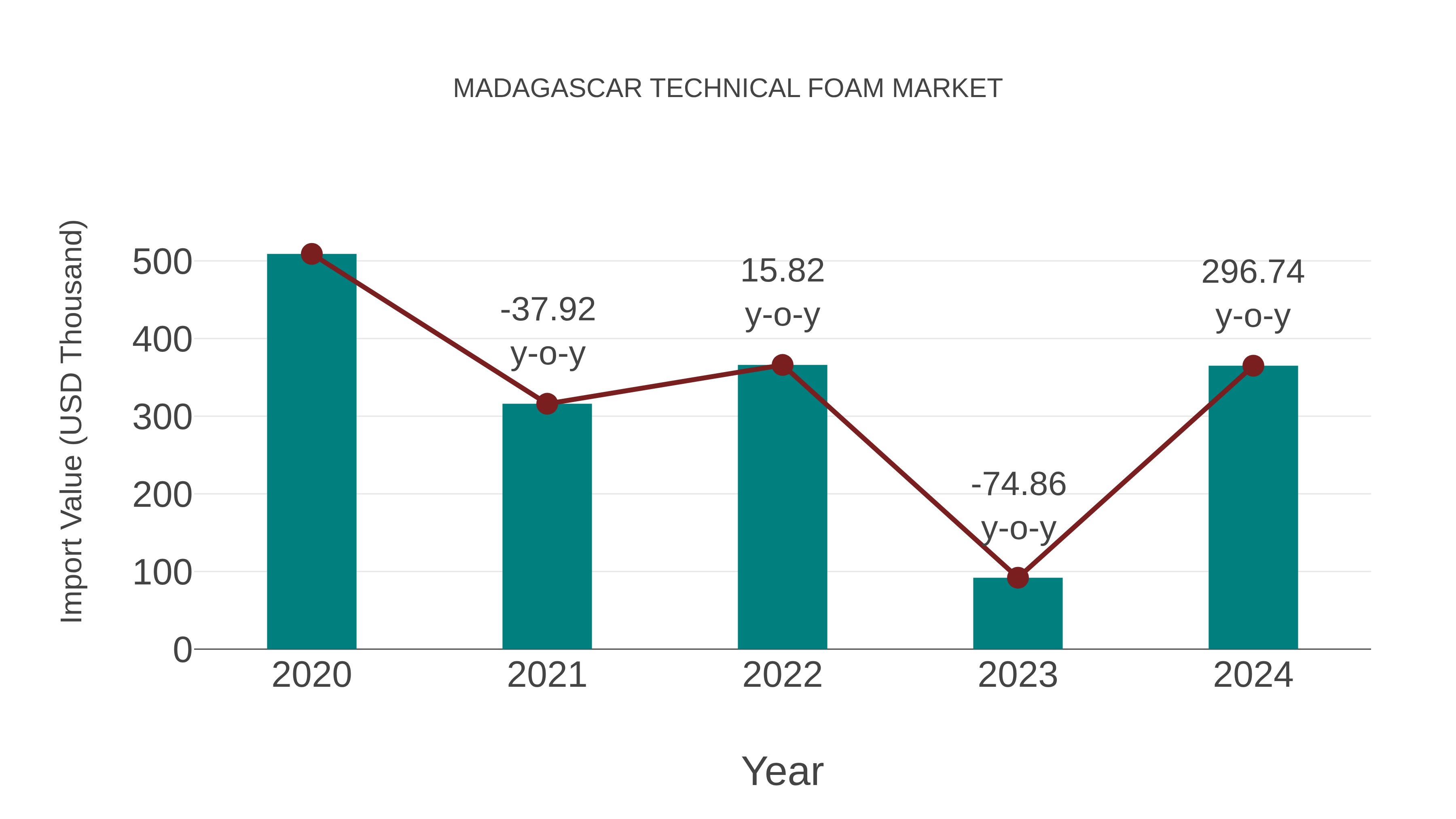  Madagascar Technical Foam Market: Import Trend Analysis