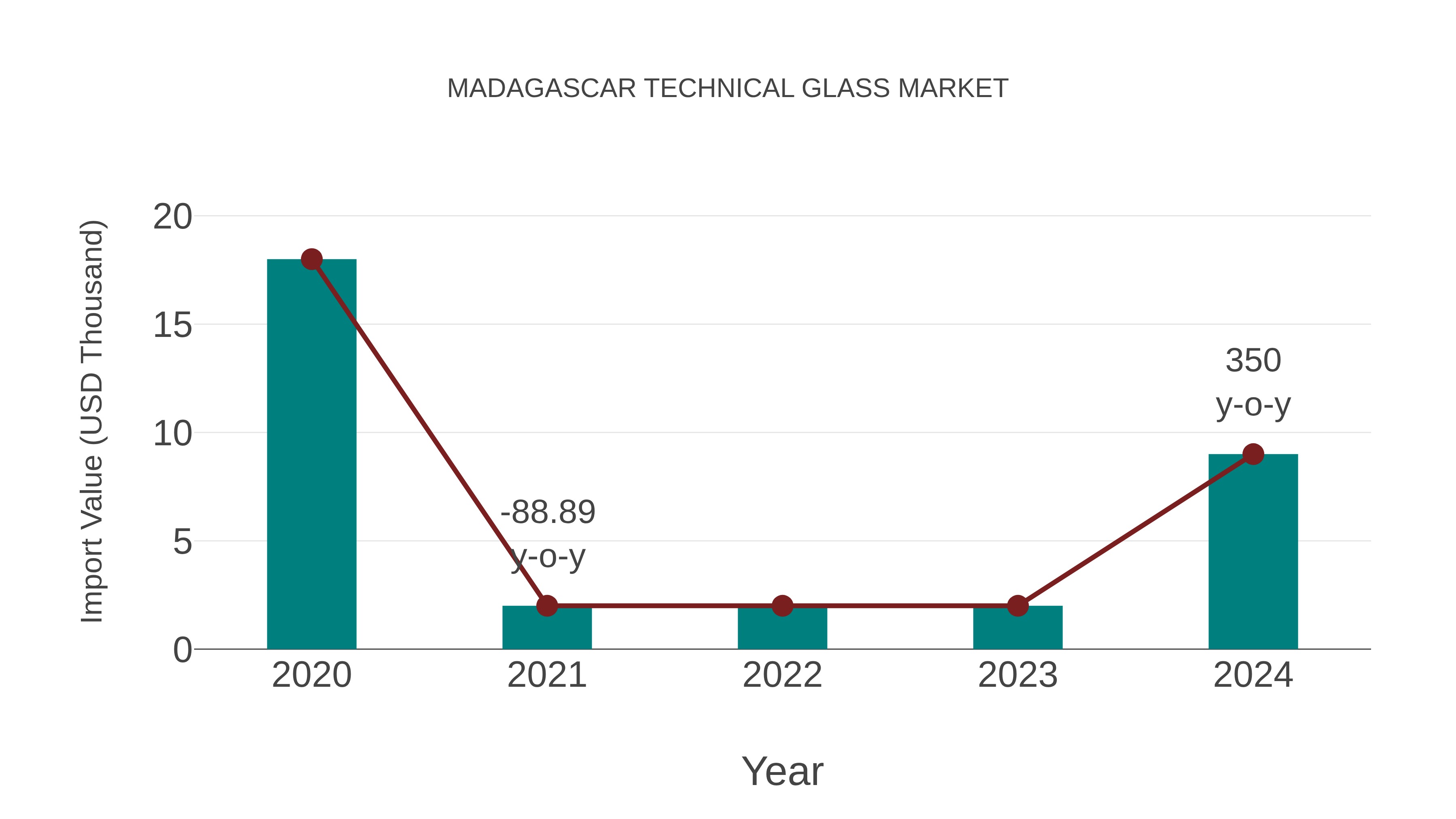  Madagascar Technical Glass Market: Import Trend Analysis