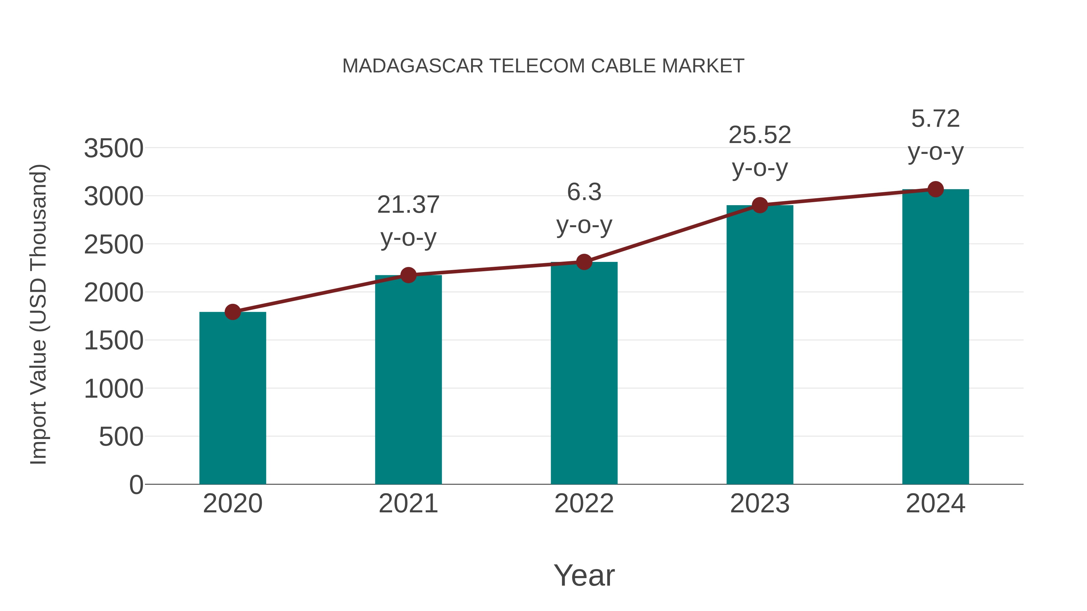 Madagascar Telecom Cable Market: Import Trend Analysis