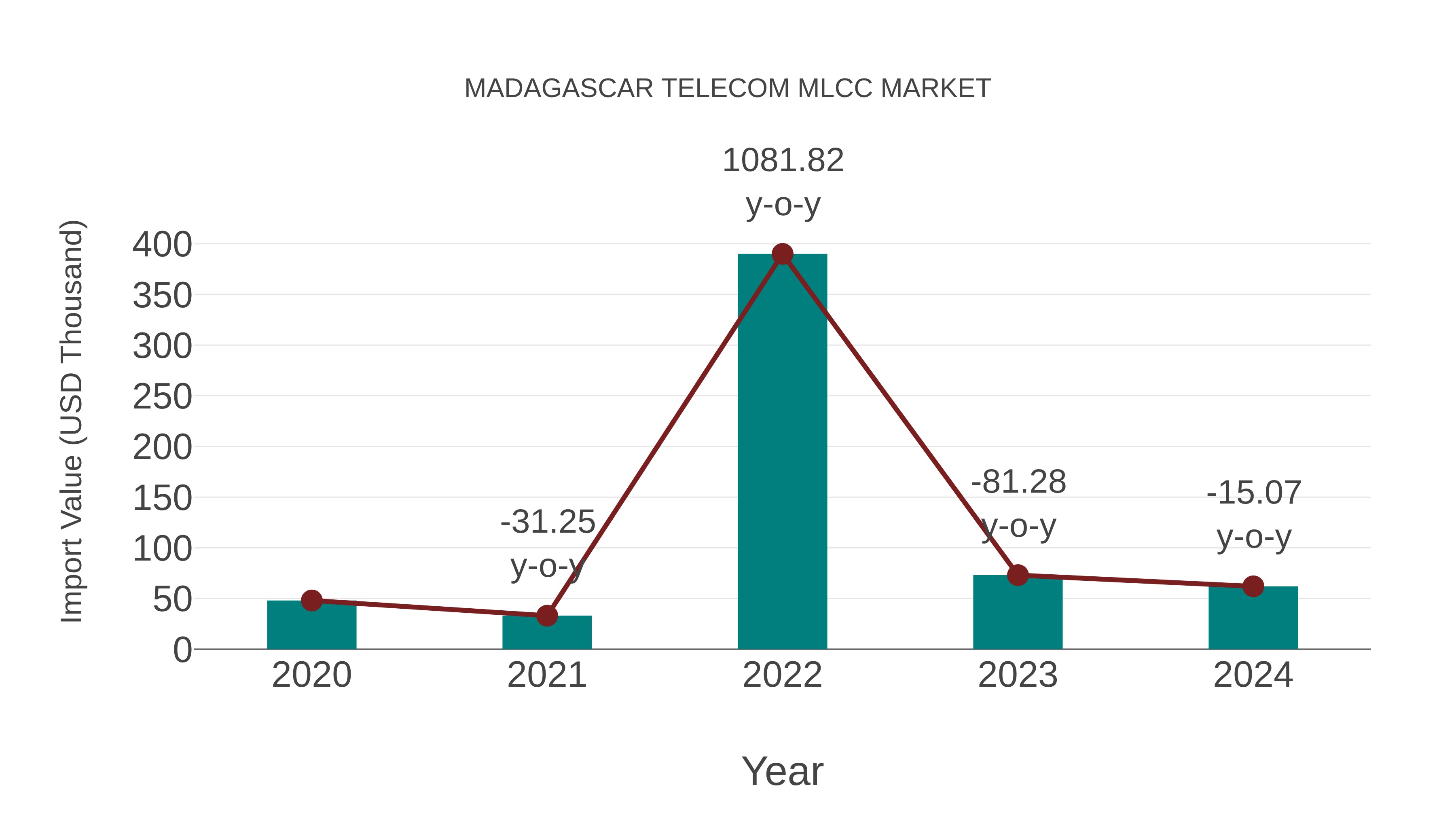  Madagascar Telecom Mlcc Market: Import Trend Analysis