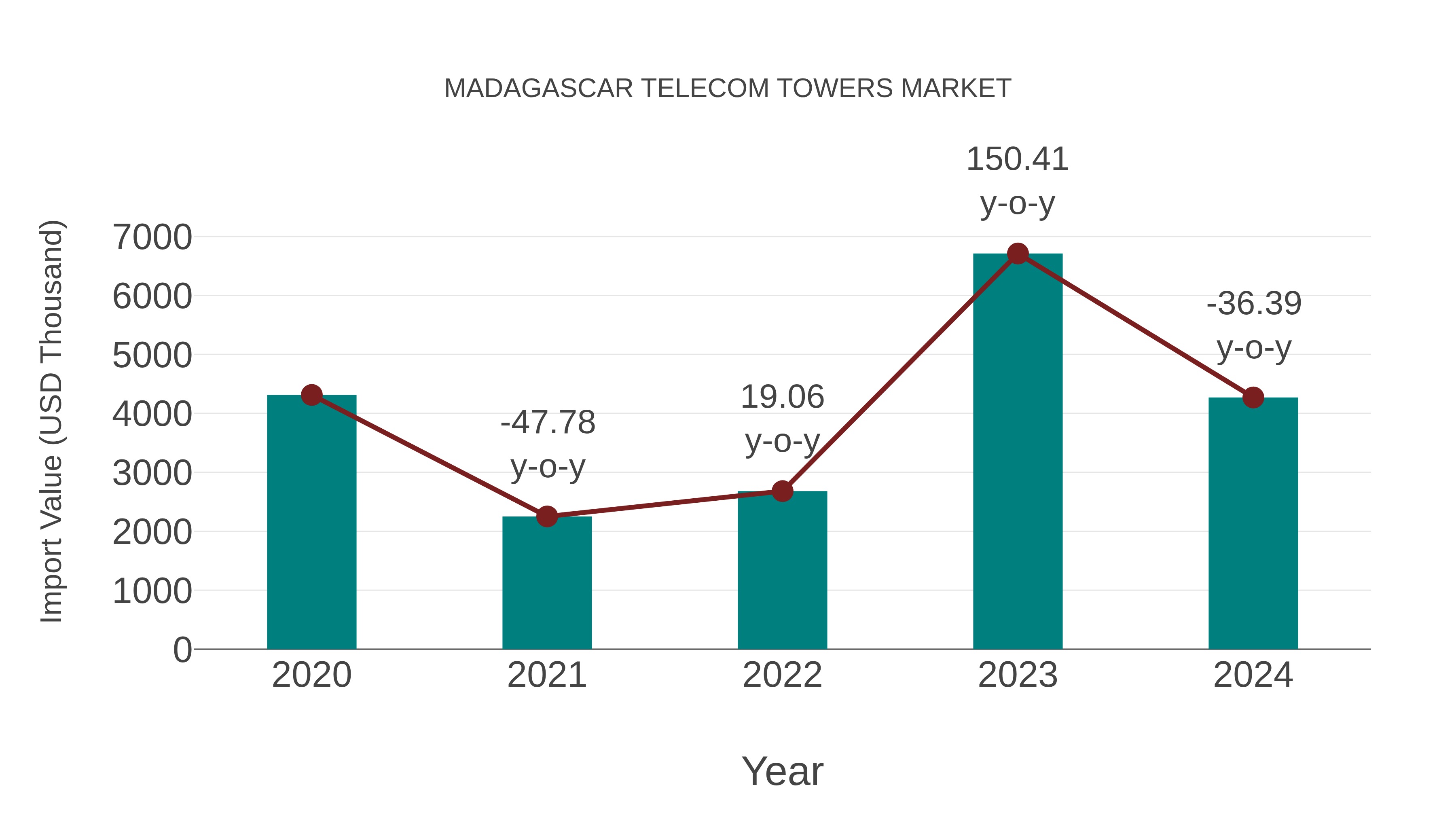  Madagascar Telecom Towers Market: Import Trend Analysis