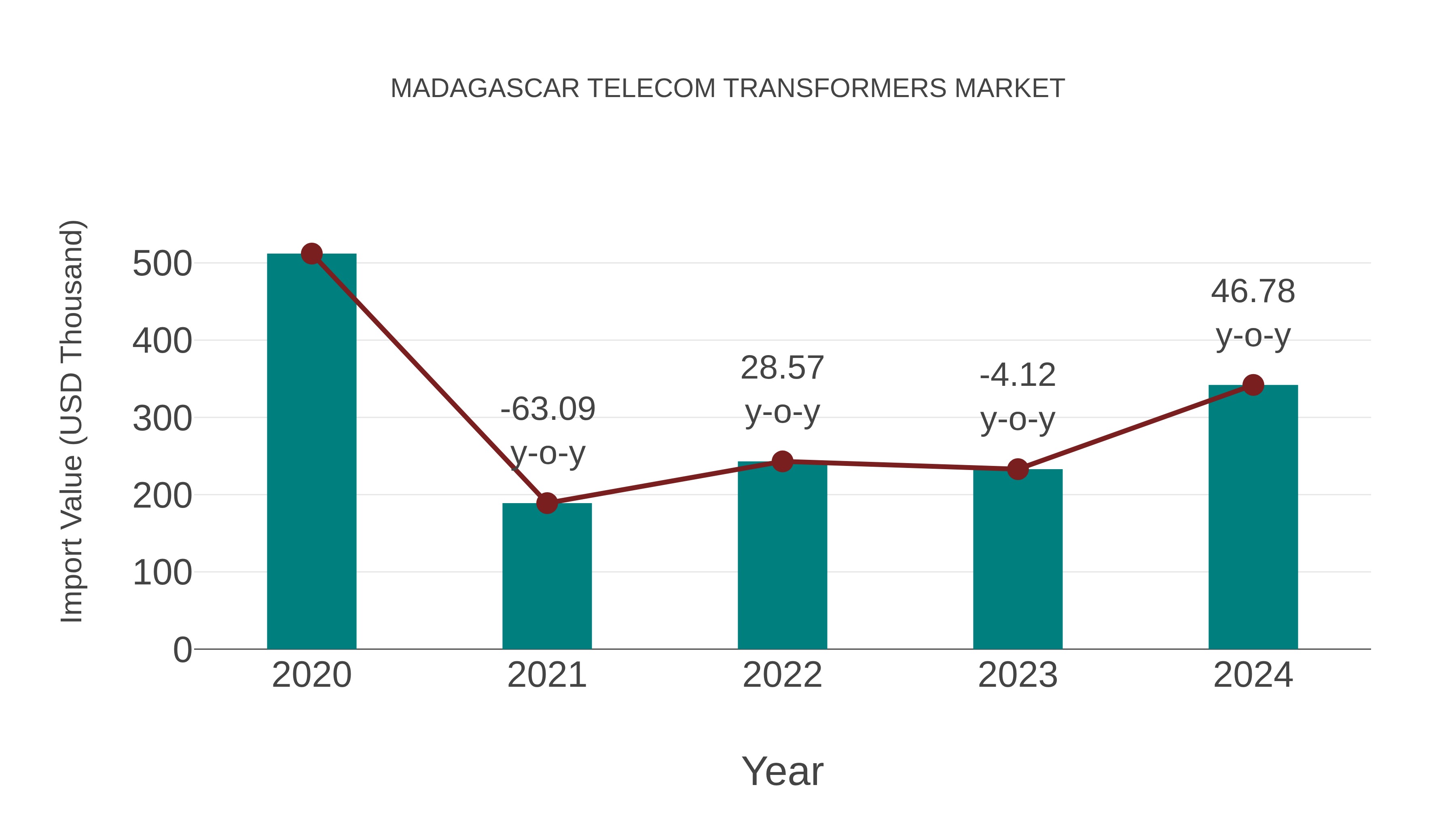  Madagascar Telecom Transformers Market: Import Trend Analysis