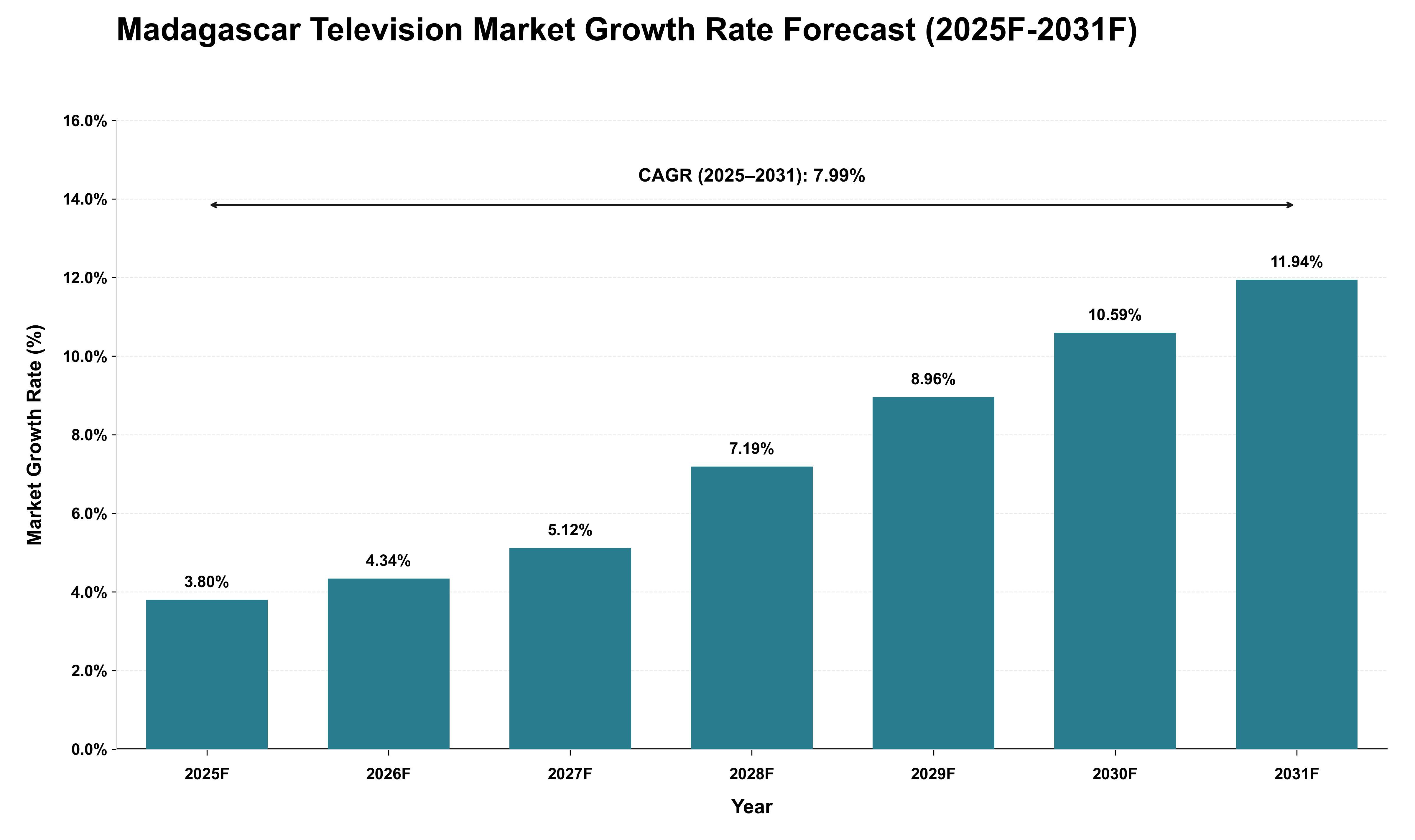 Madagascar Television Market Growth Rate Analysis (2025 - 2031)